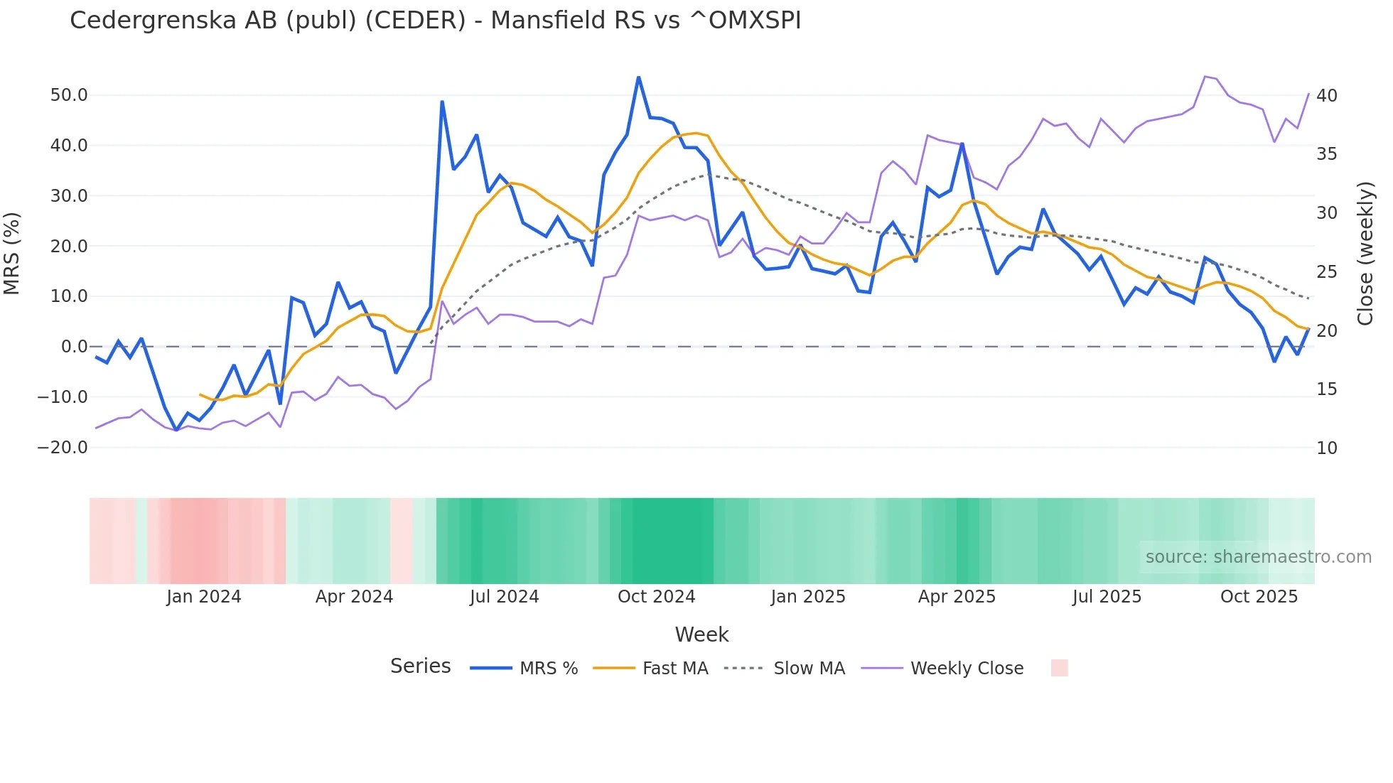 CEDER Mansfield Relative Strength chart