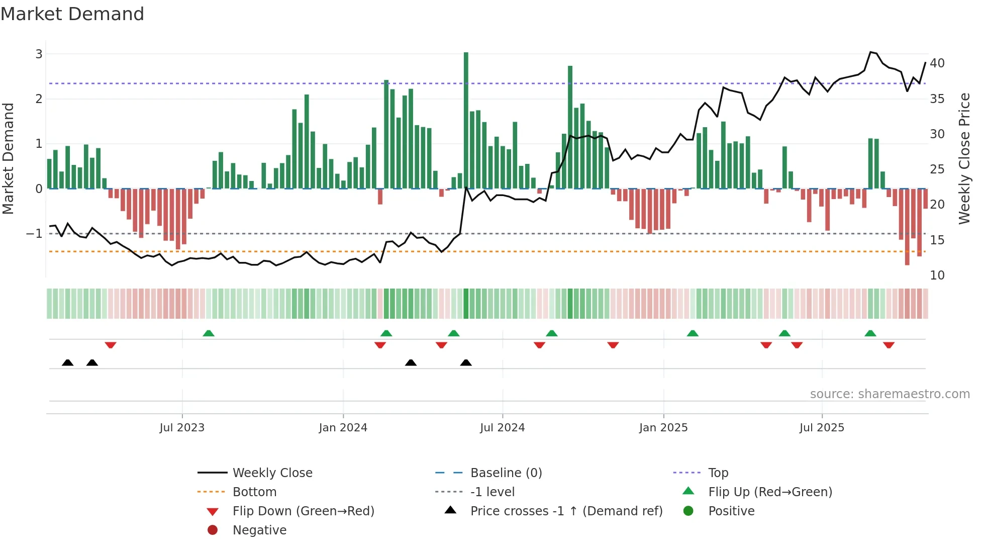 CEDER weekly Market Demand chart