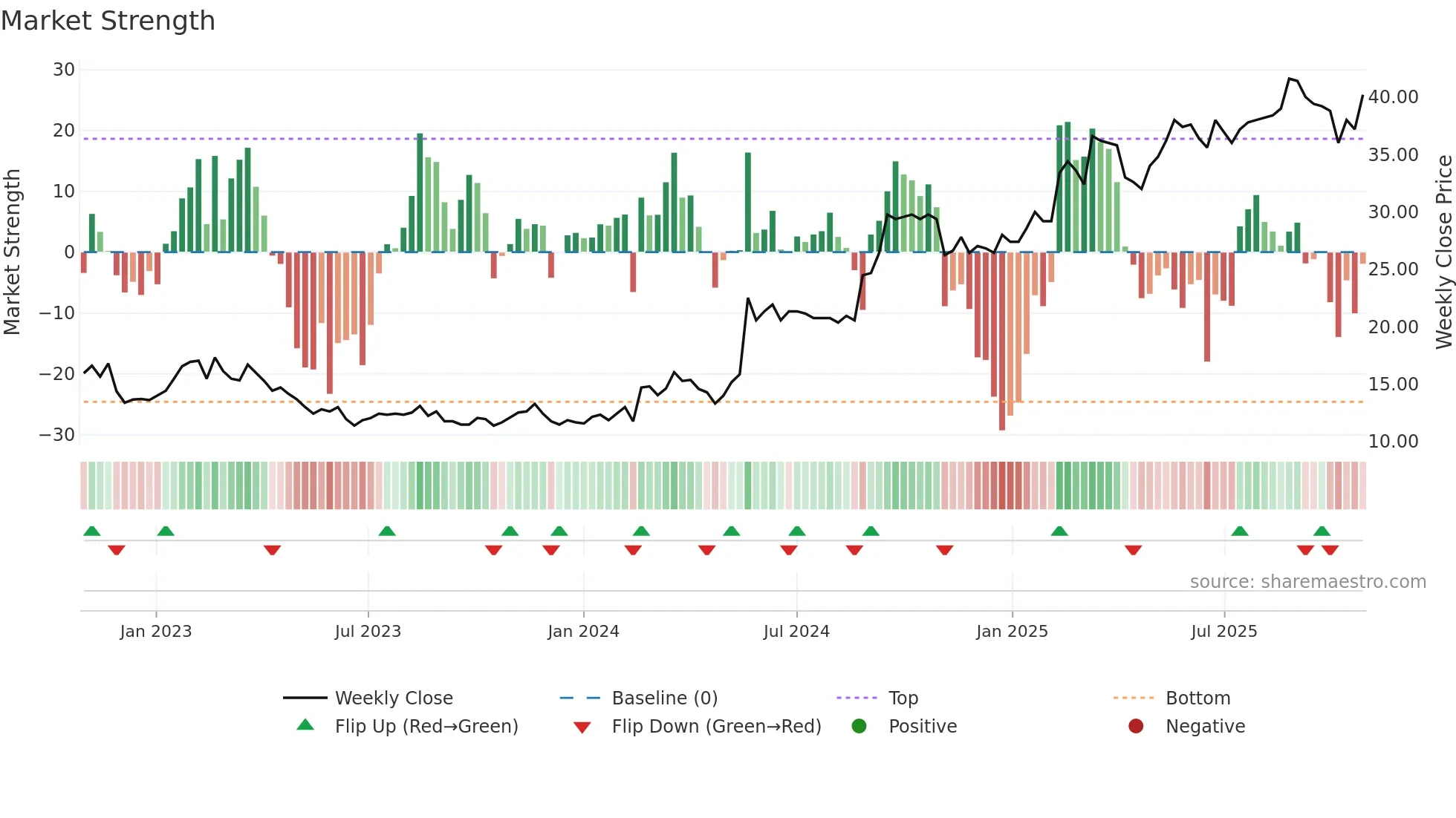 CEDER weekly Market Strength chart