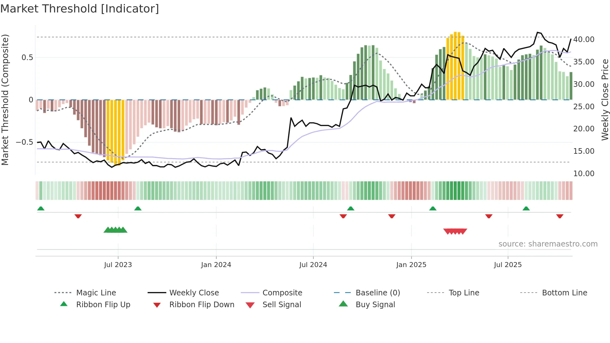 CEDER weekly Market Threshold chart