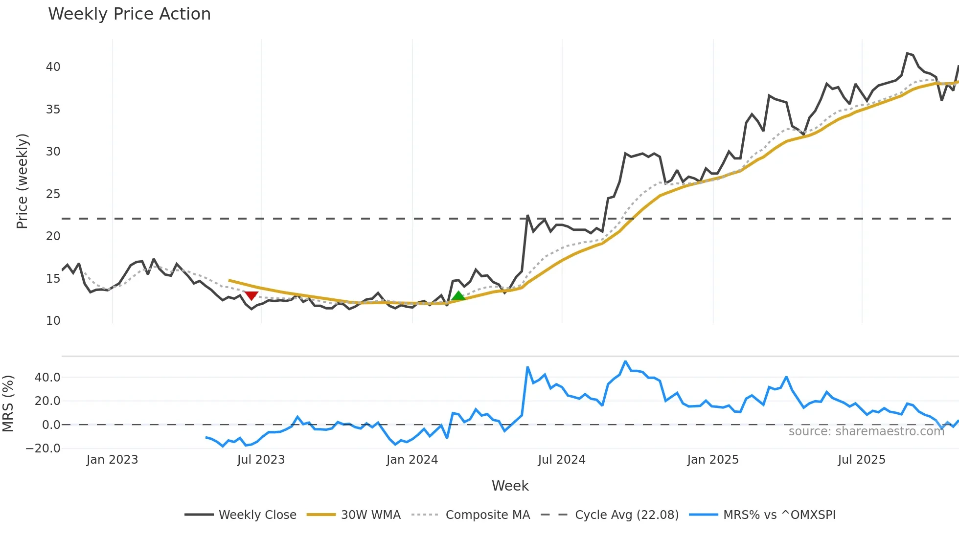 CEDER weekly Price Action chart, closing 2025-10-27