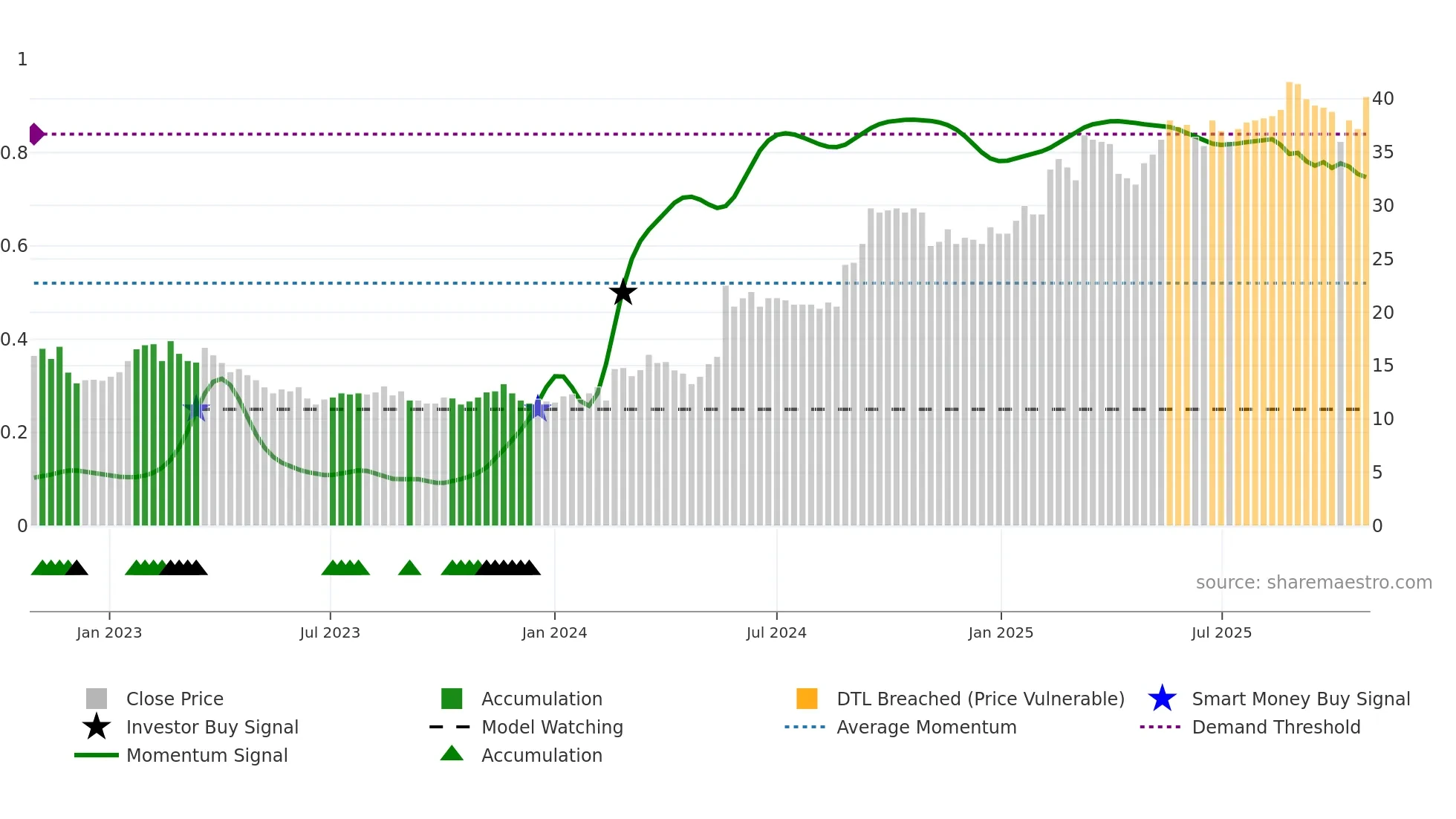 CEDER weekly Smart Money chart