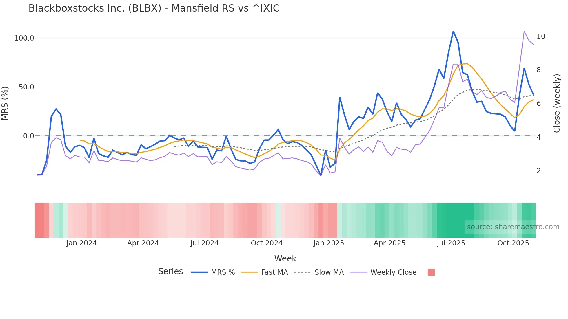 BLBX Mansfield Relative Strength chart