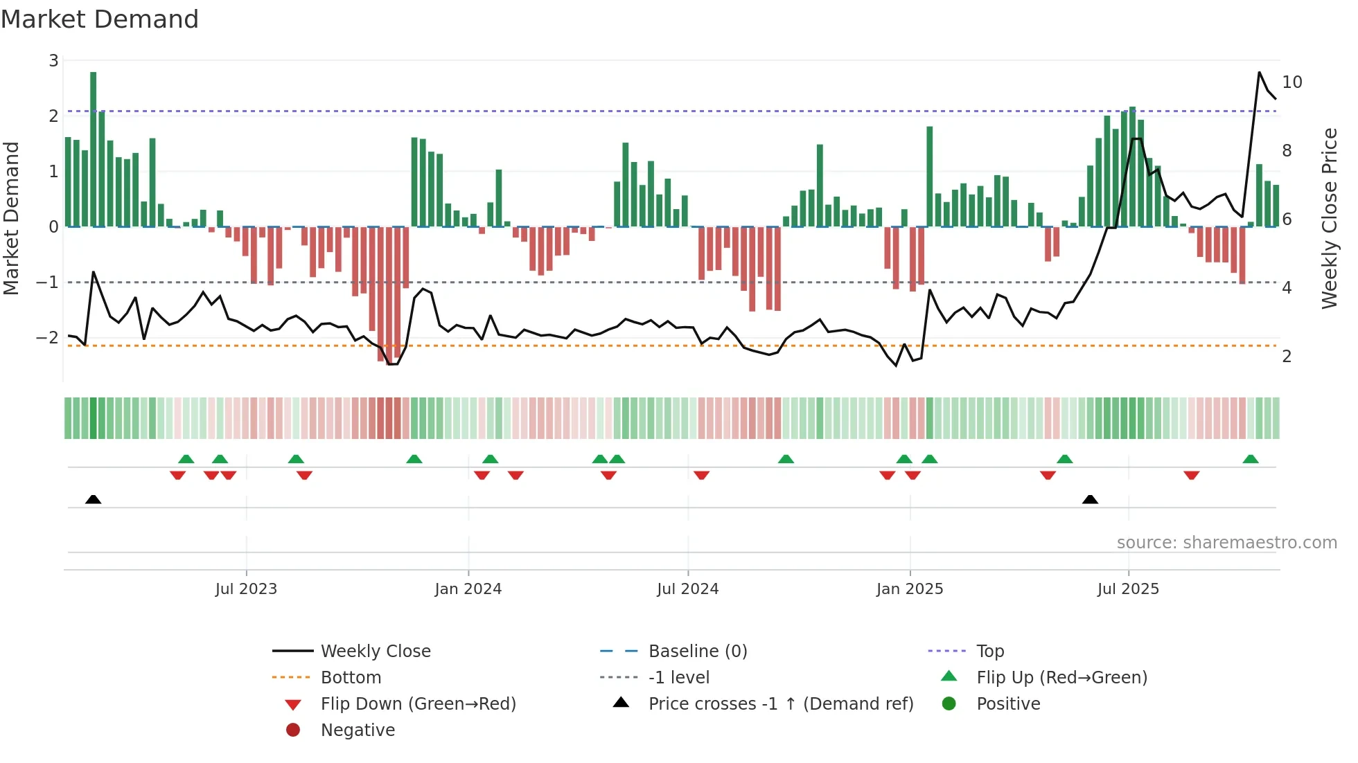BLBX weekly Market Demand chart