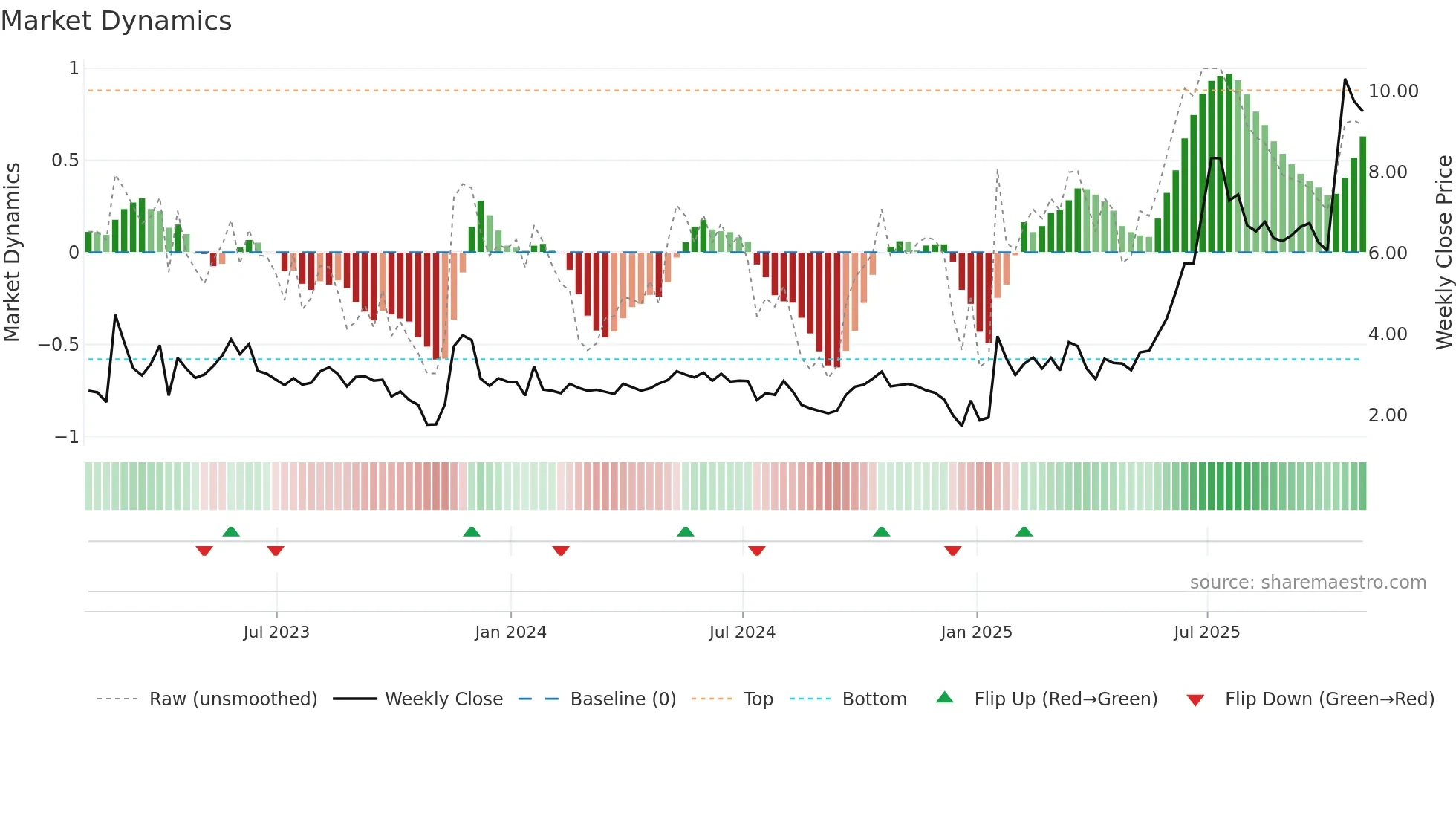 BLBX weekly Market Dynamics chart