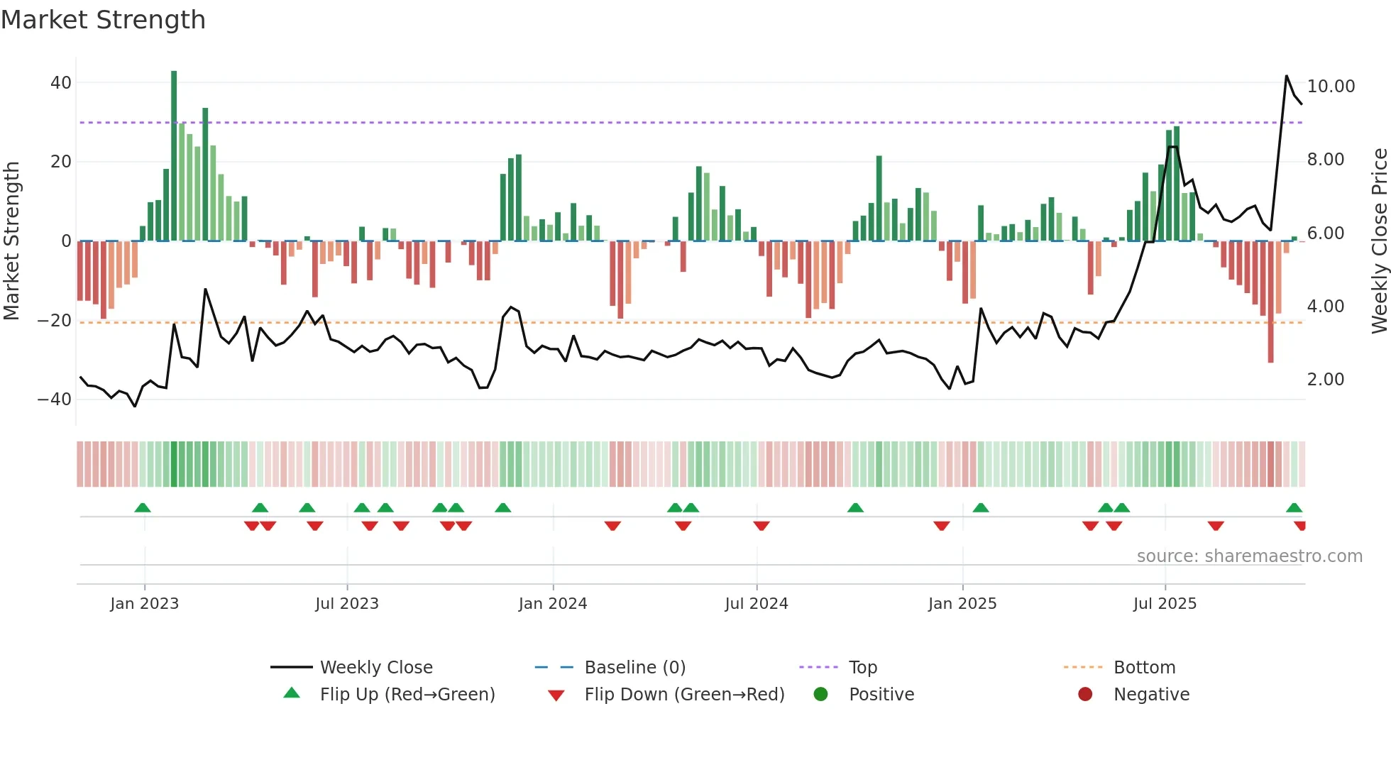 BLBX weekly Market Strength chart