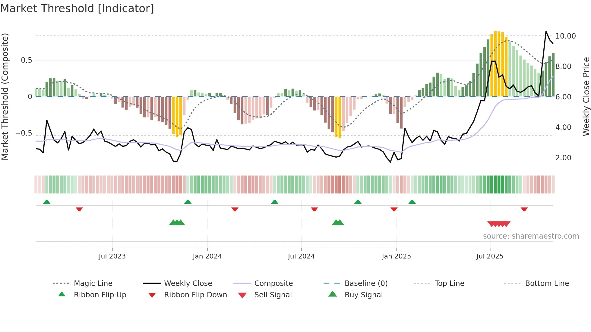 BLBX weekly Market Threshold chart