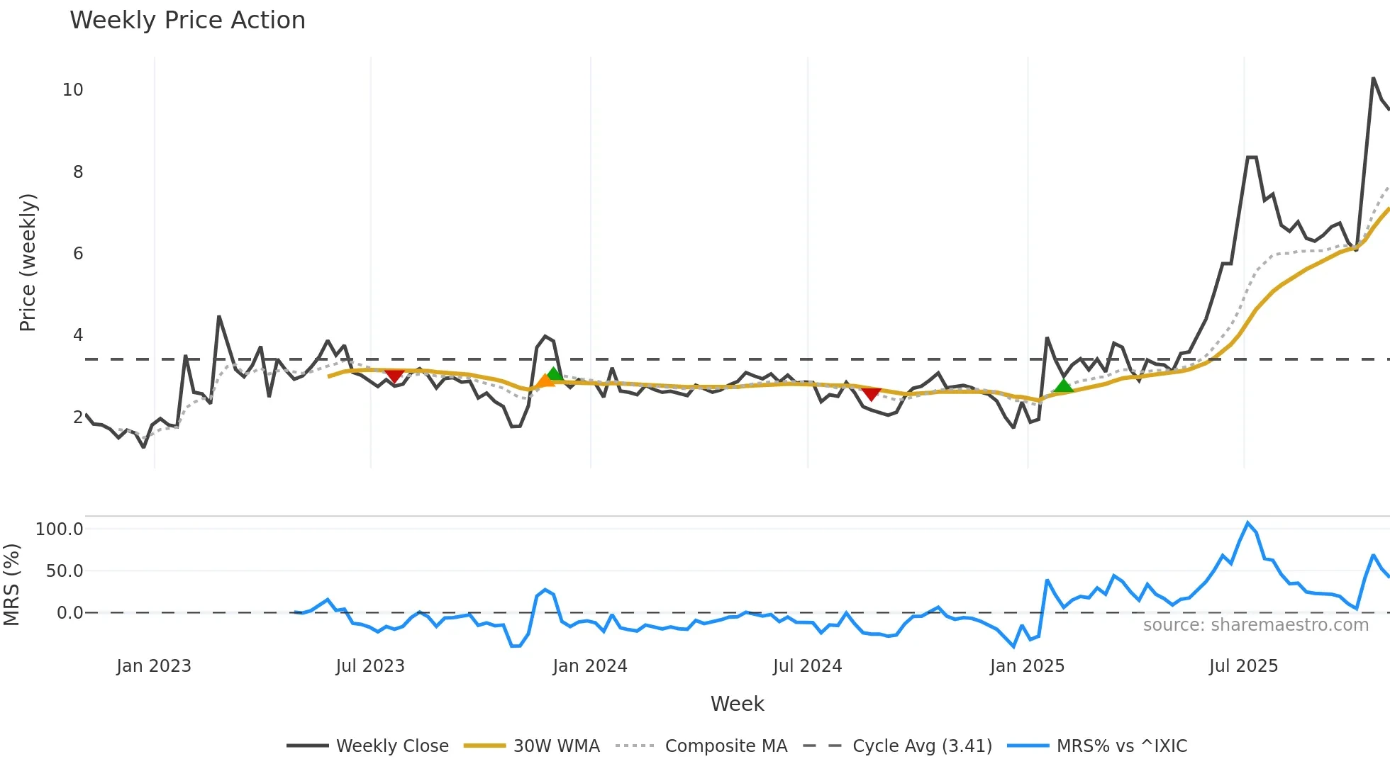 BLBX weekly Price Action chart, closing 2025-10-31