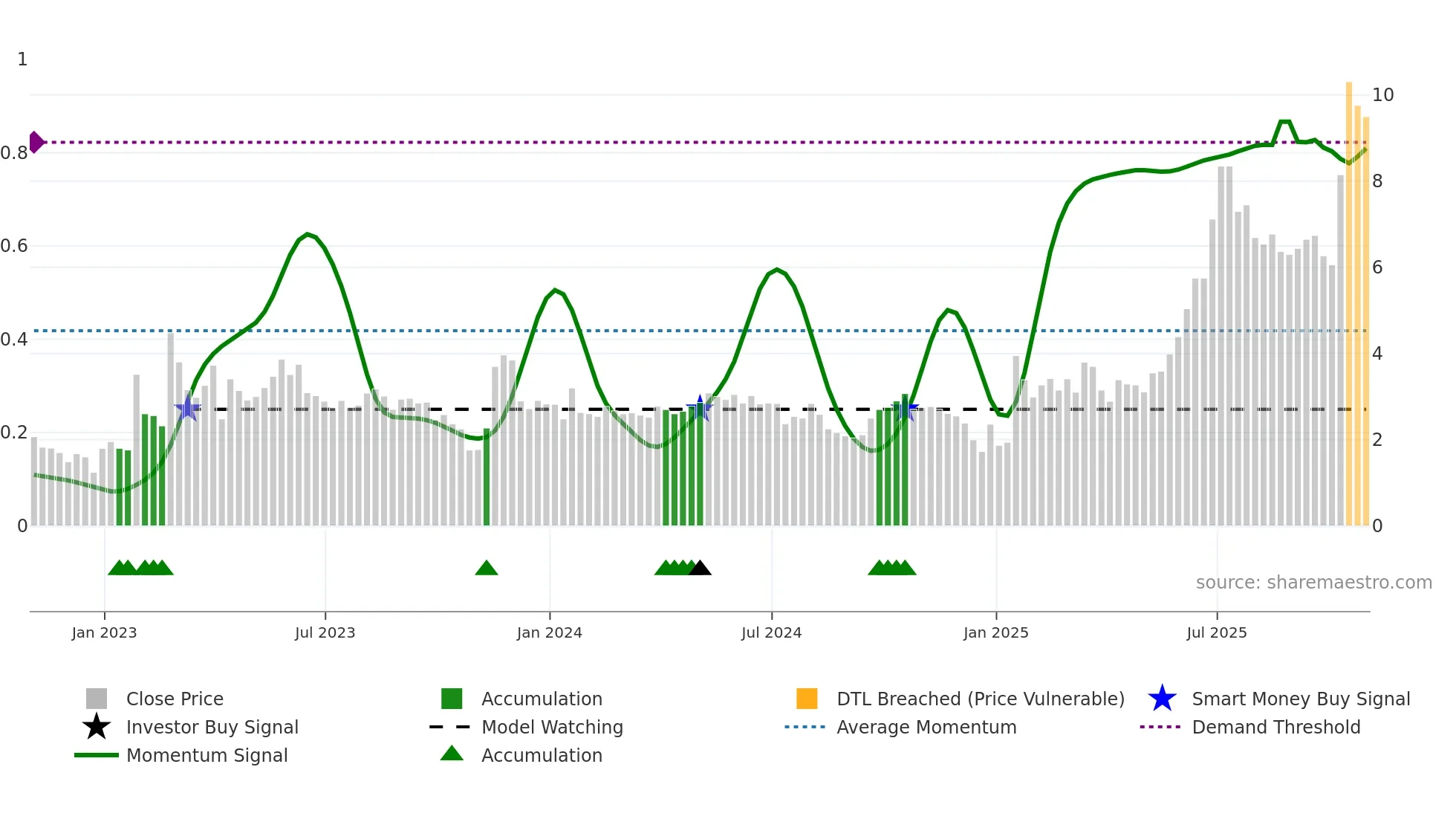 BLBX weekly Smart Money chart