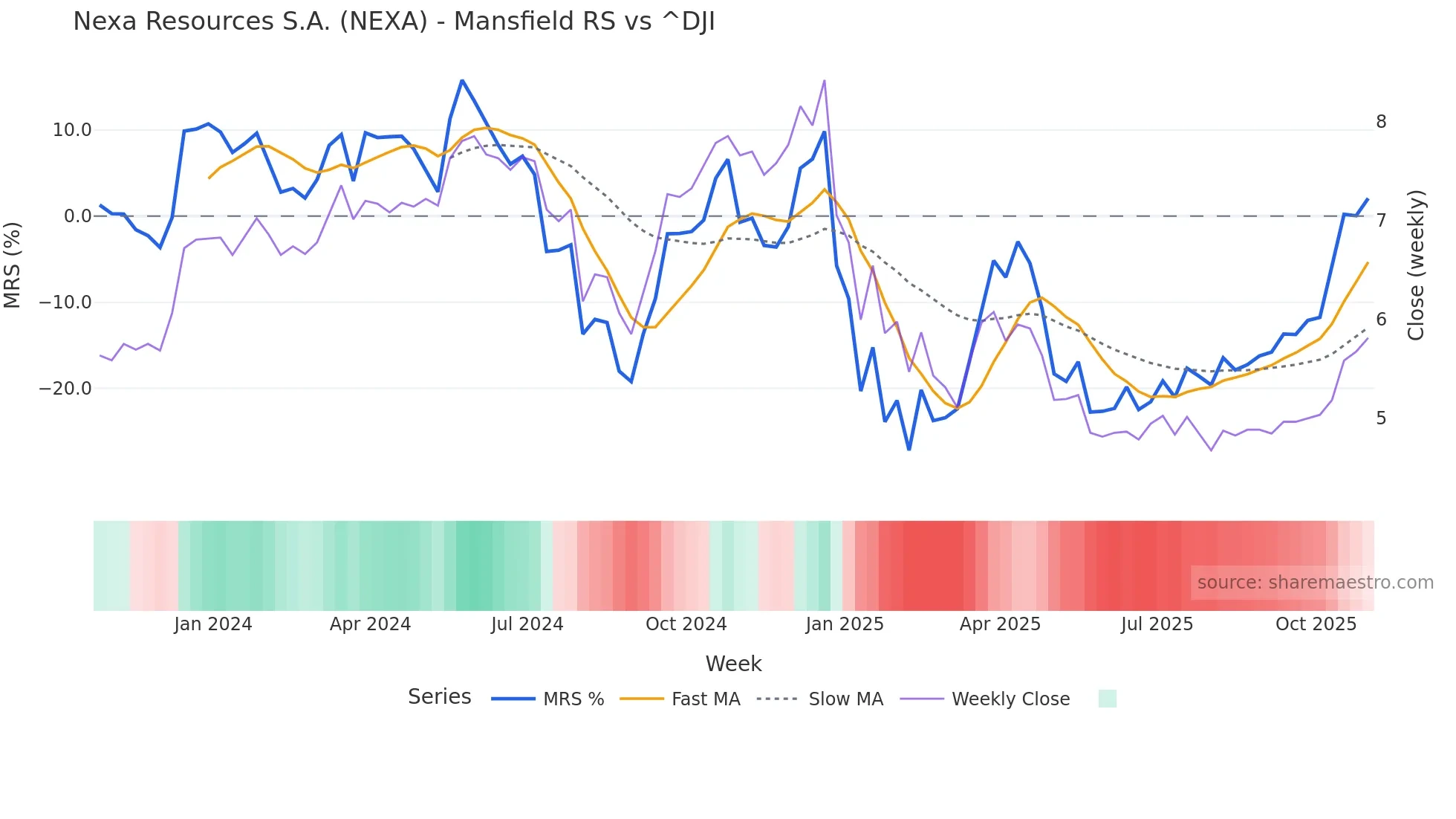 NEXA Mansfield Relative Strength chart