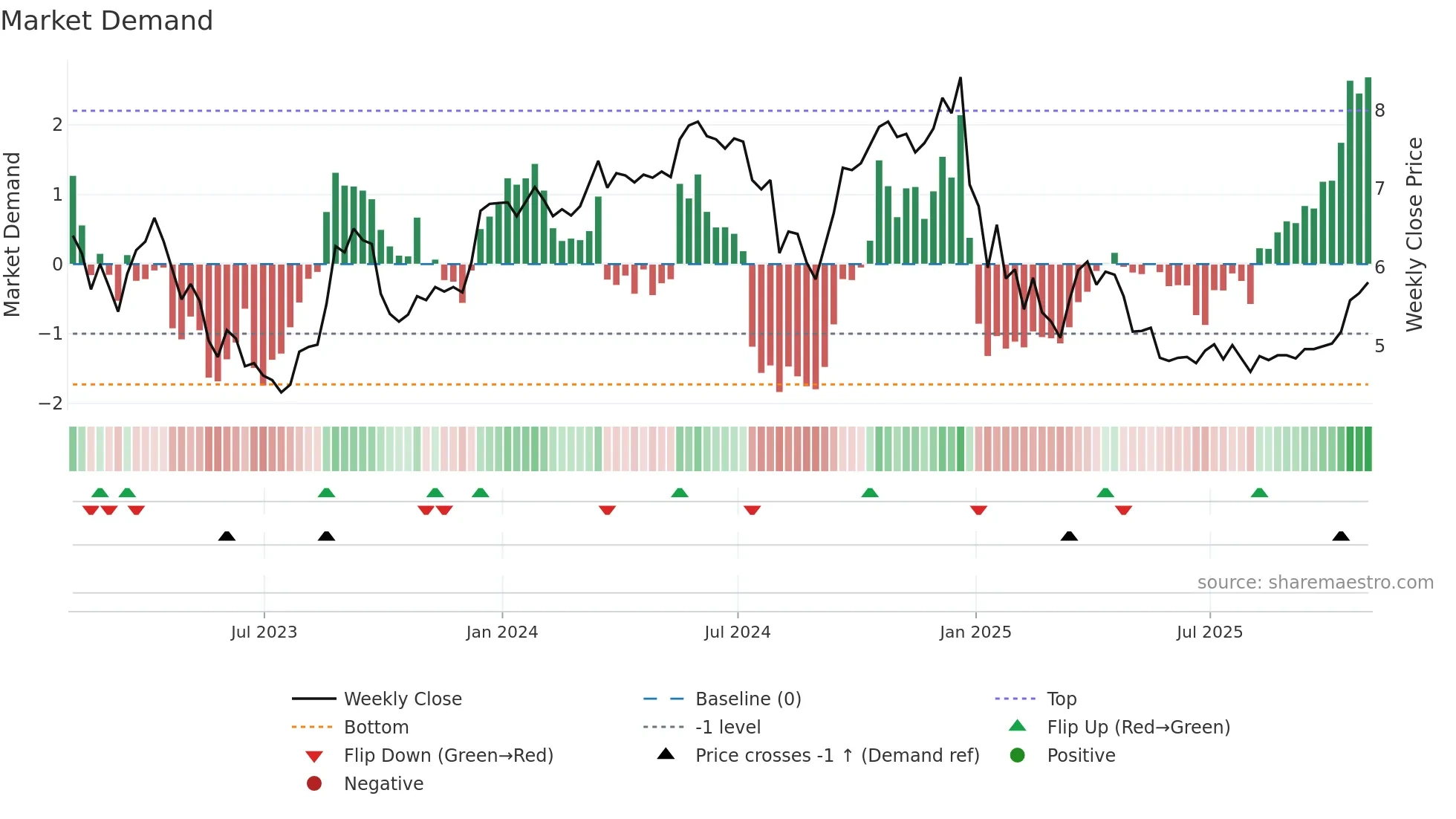 NEXA weekly Market Demand chart
