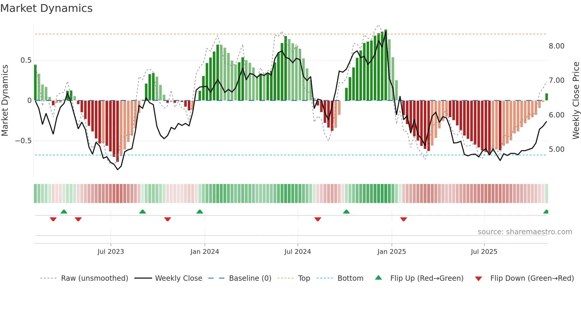 NEXA weekly Market Dynamics chart