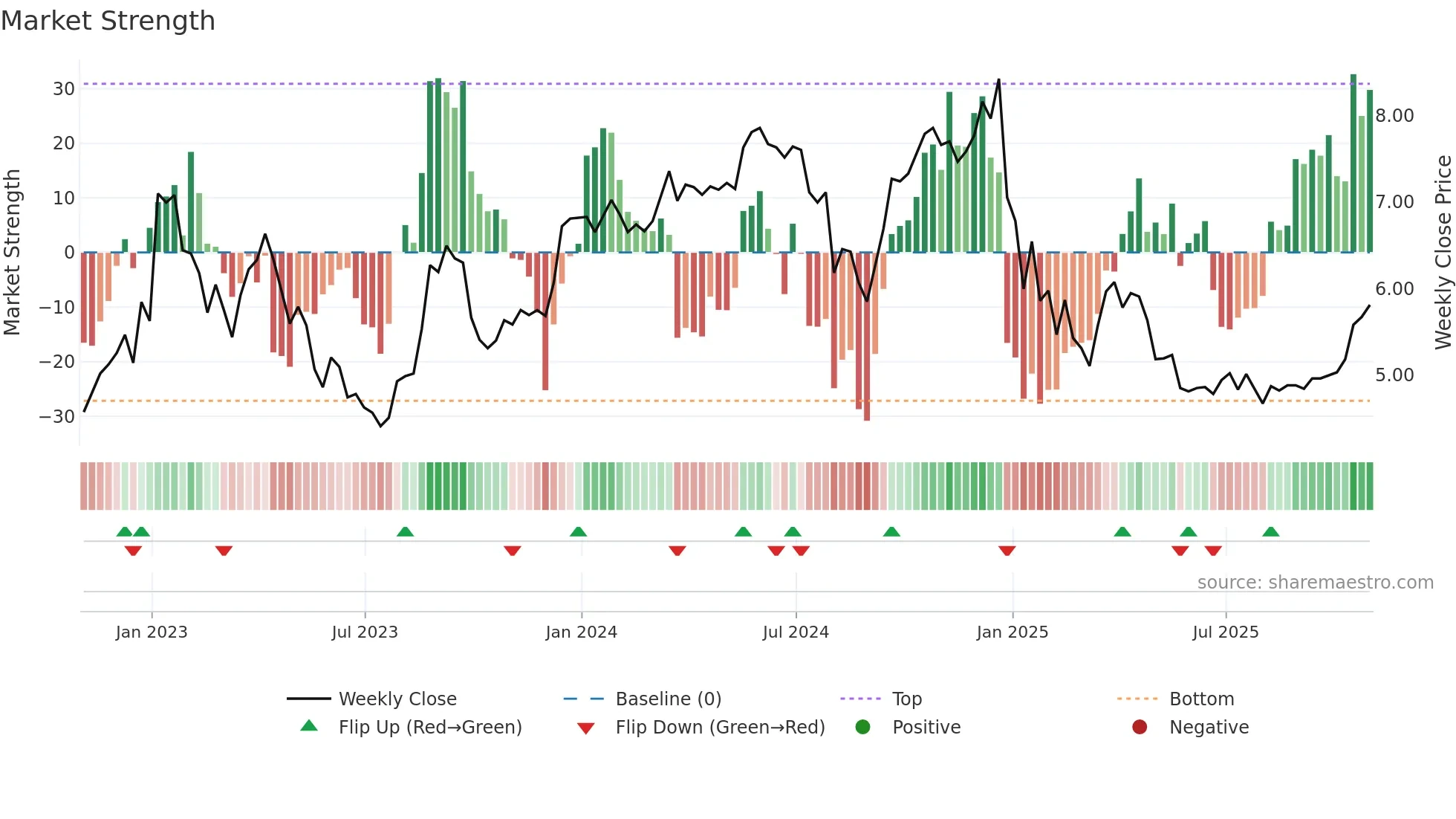 NEXA weekly Market Strength chart