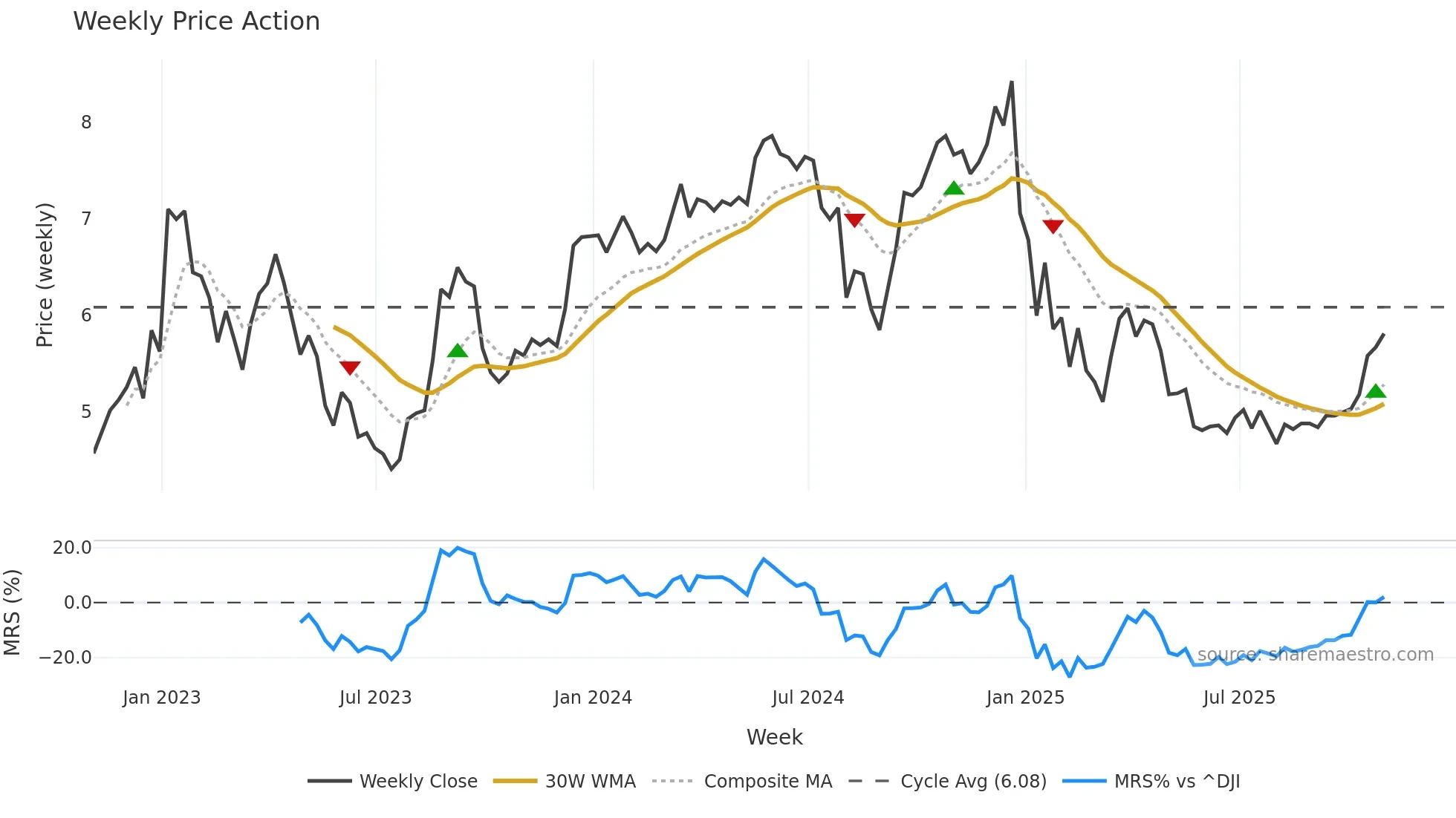 NEXA weekly Price Action chart, closing 2025-10-31