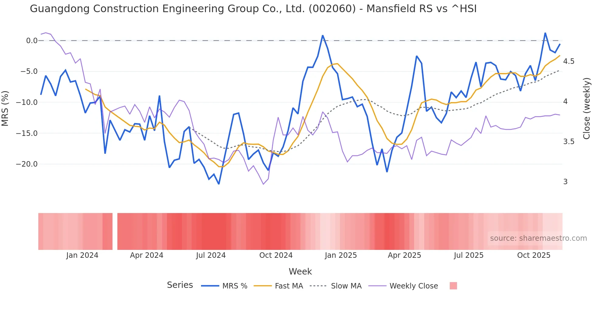 002060 Mansfield Relative Strength chart