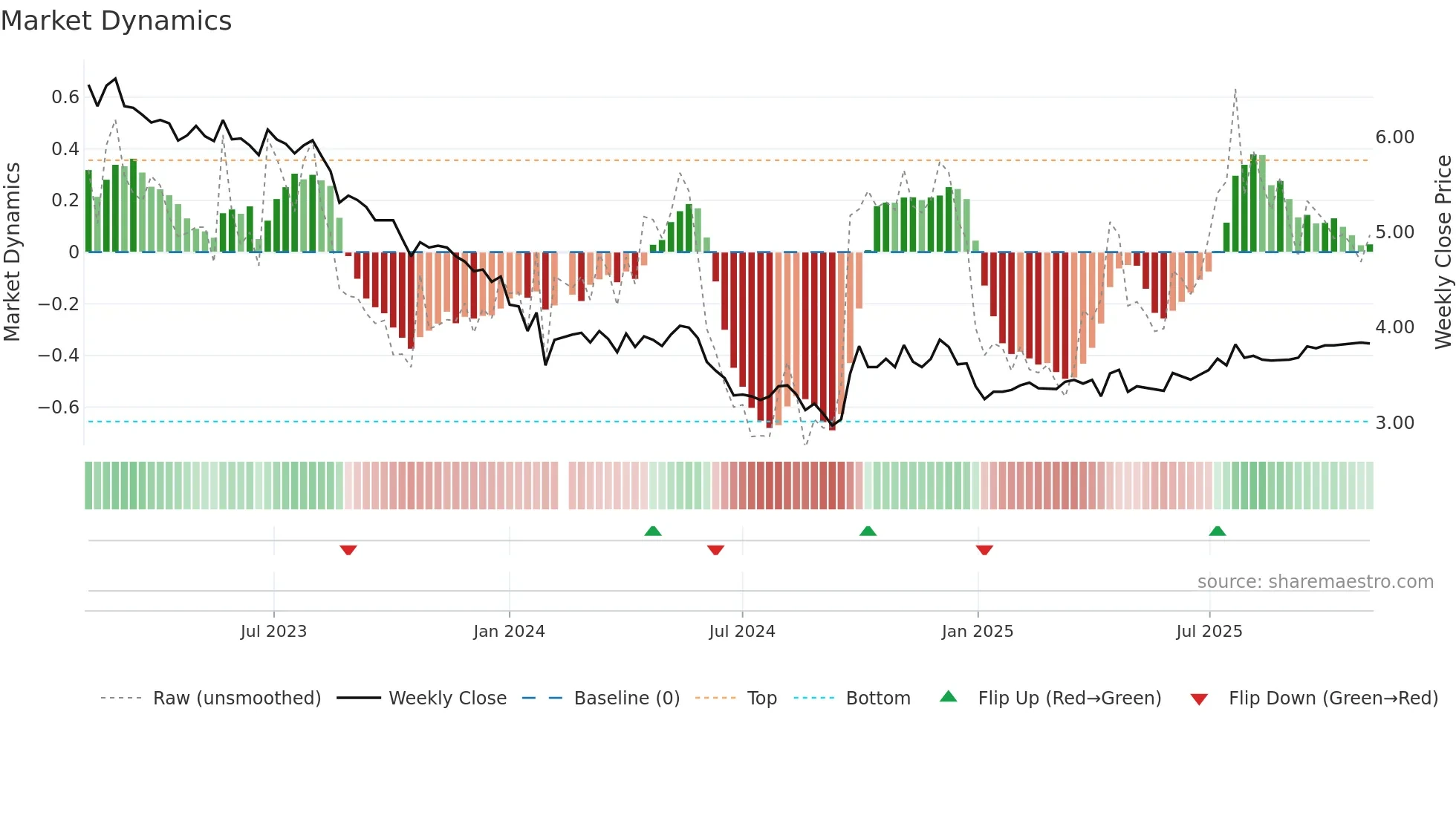 002060 weekly Market Dynamics chart