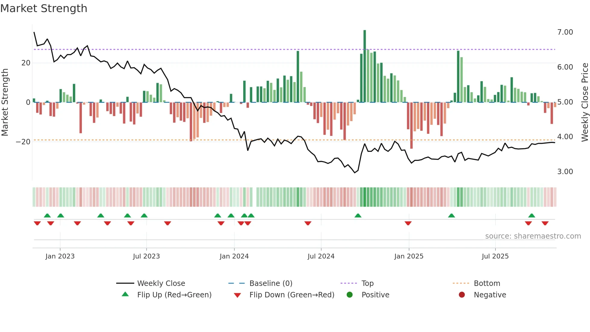 002060 weekly Market Strength chart