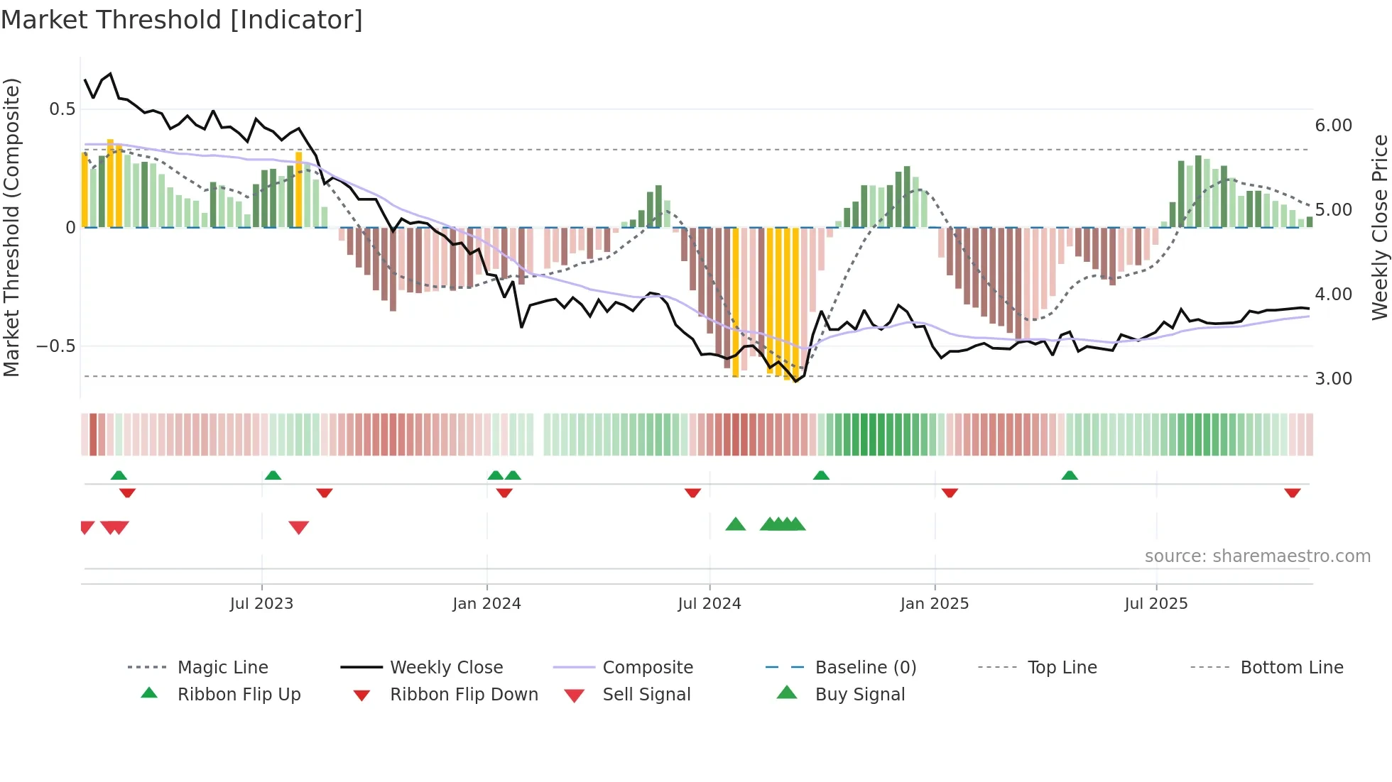 002060 weekly Market Threshold chart