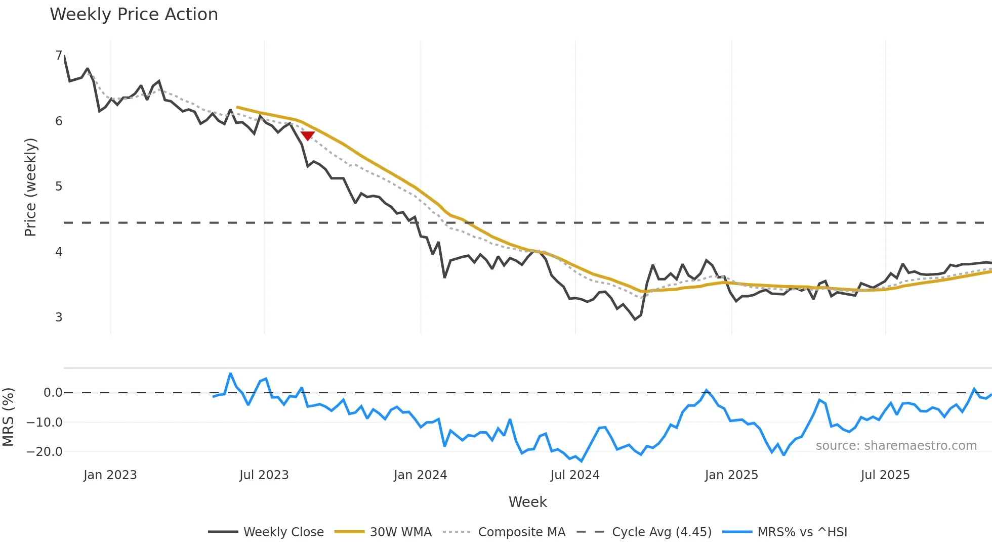 002060 weekly Price Action chart, closing 2025-11-03