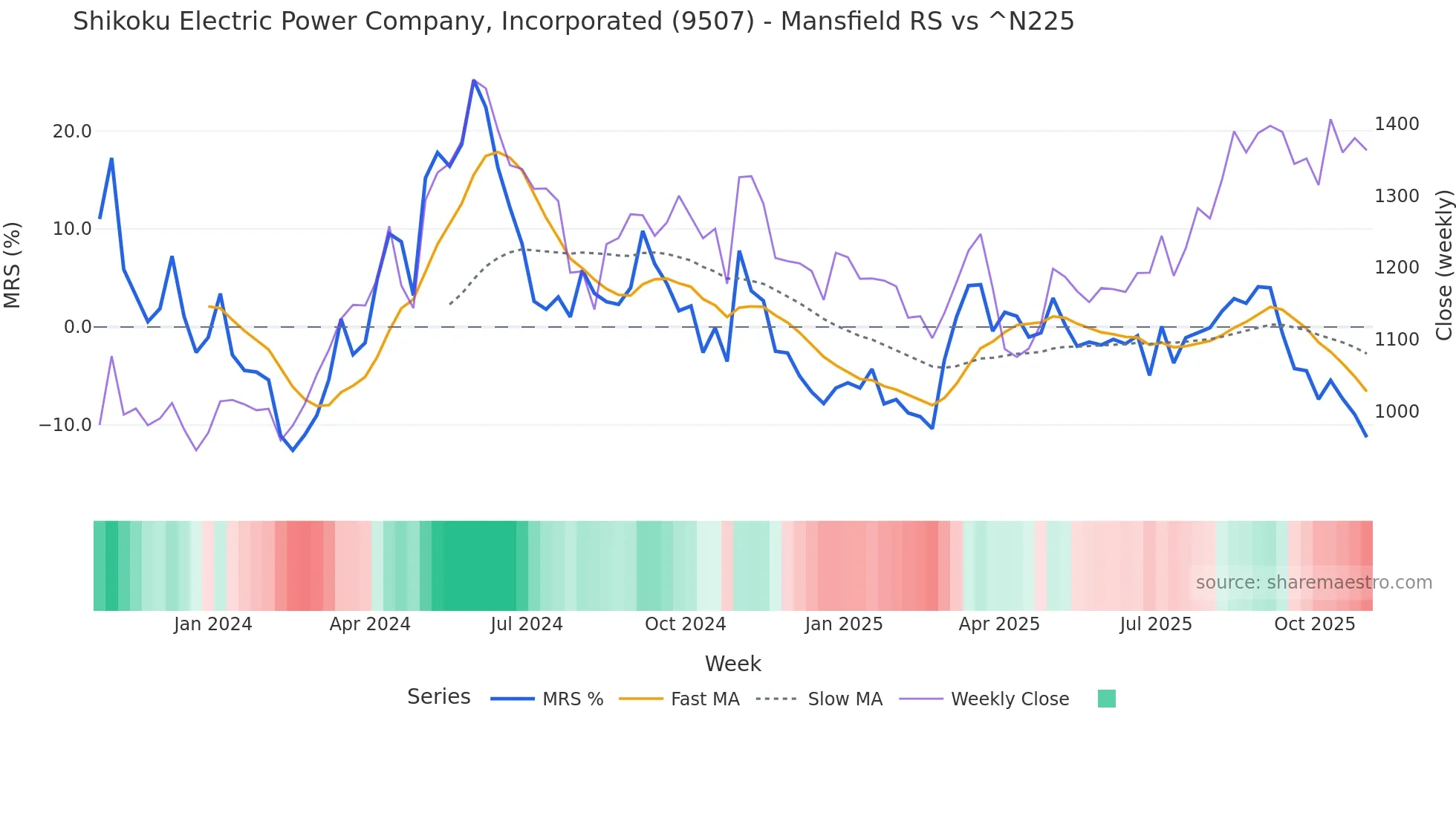9507 Mansfield Relative Strength chart