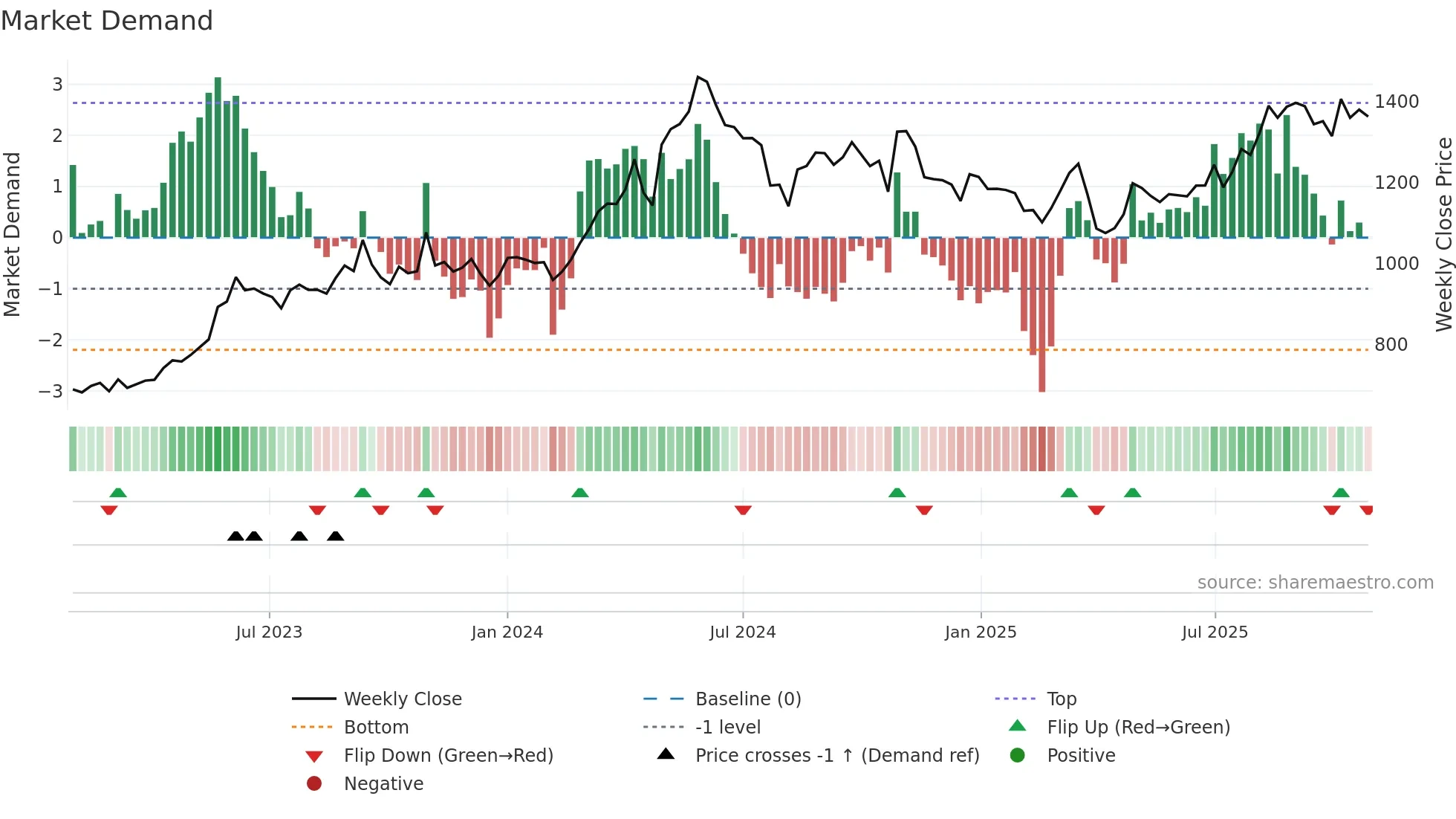 9507 weekly Market Demand chart