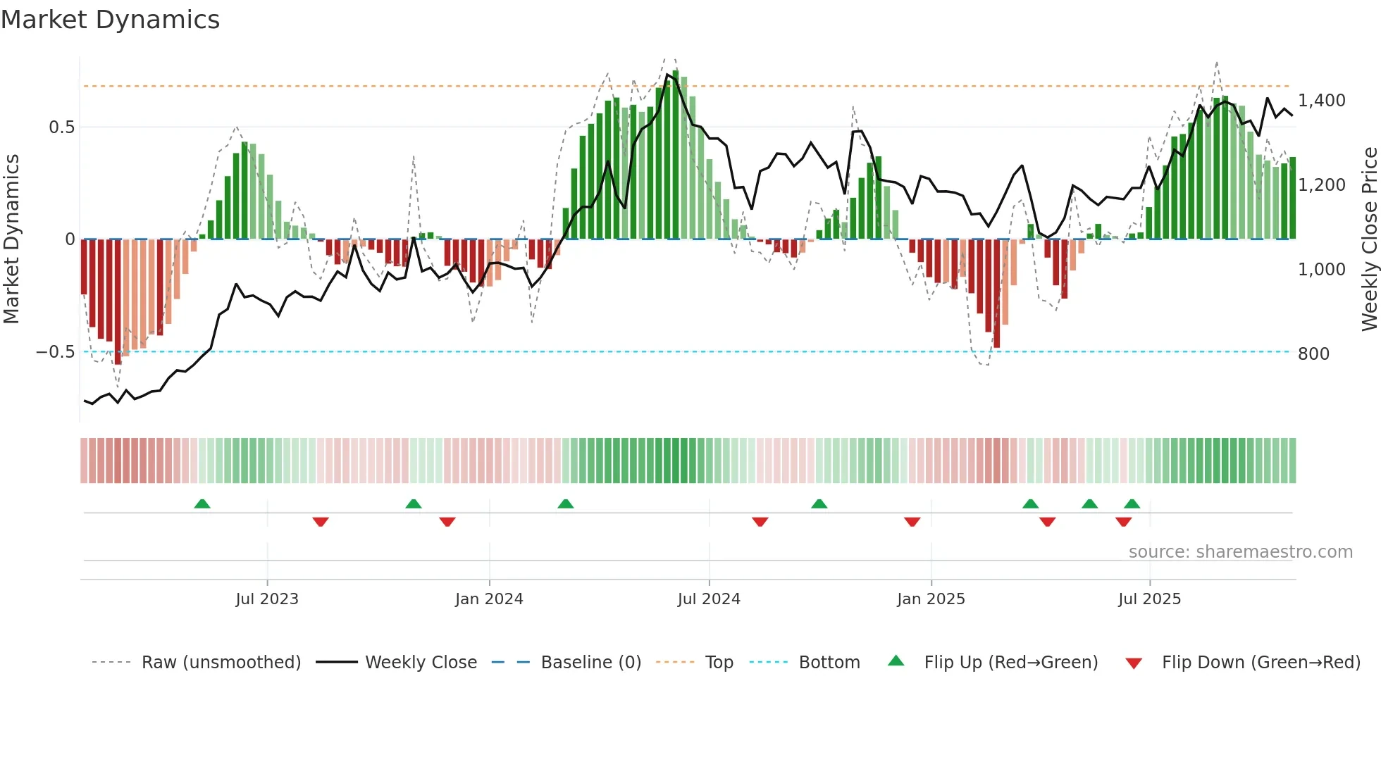 9507 weekly Market Dynamics chart
