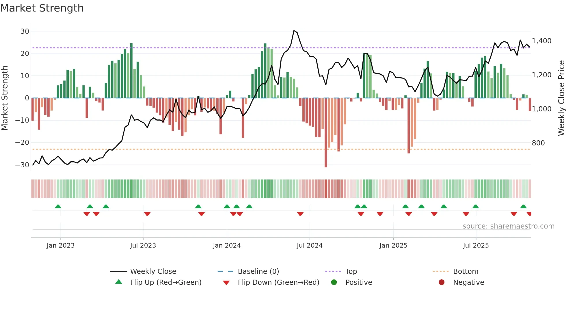 9507 weekly Market Strength chart