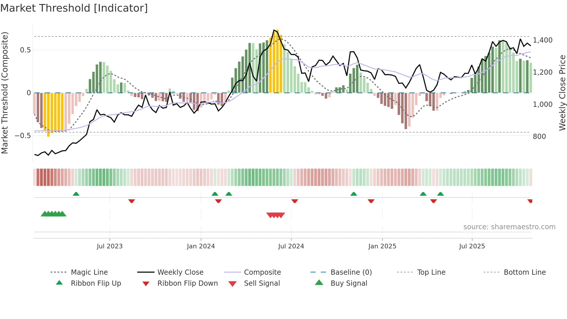 9507 weekly Market Threshold chart