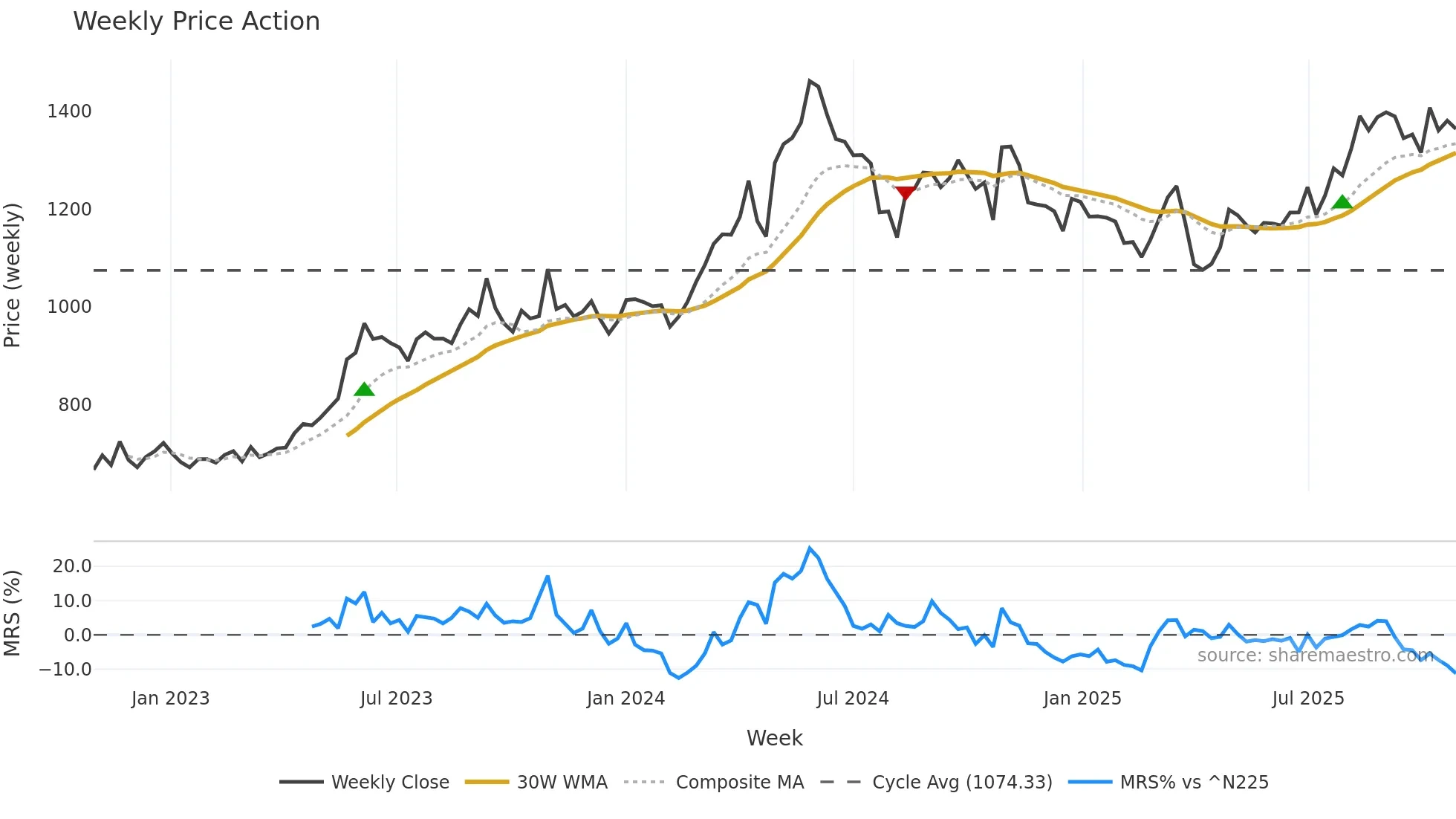 9507 weekly Price Action chart, closing 2025-10-27