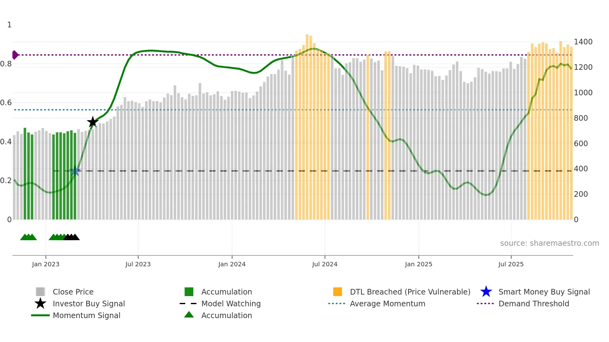 9507 weekly Smart Money chart