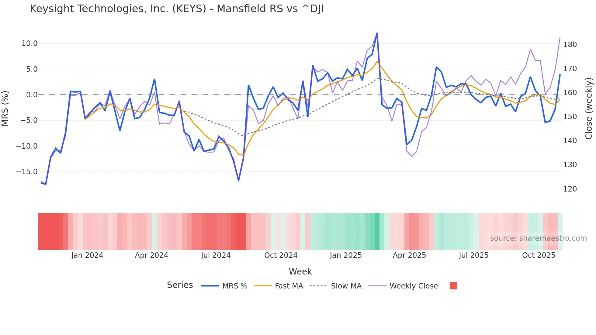 KEYS Mansfield Relative Strength chart