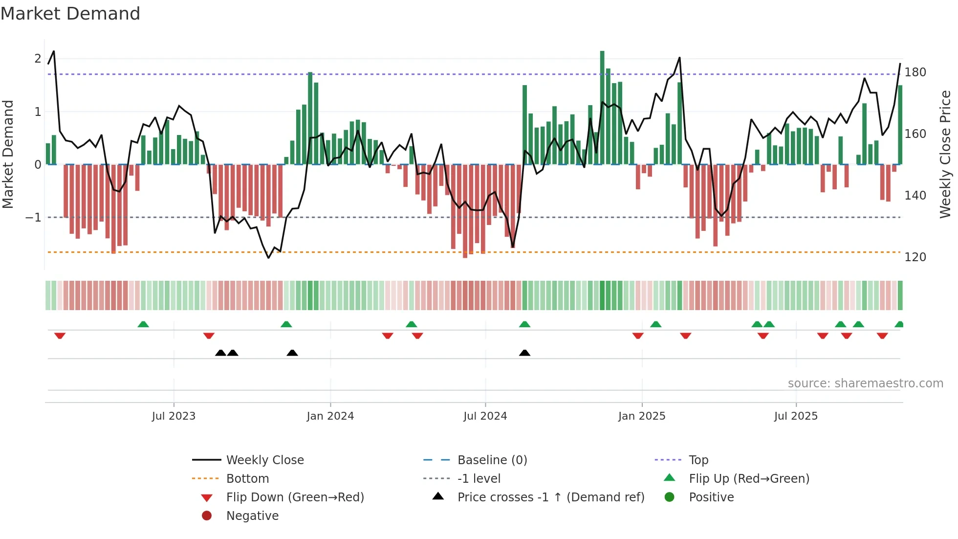 KEYS weekly Market Demand chart