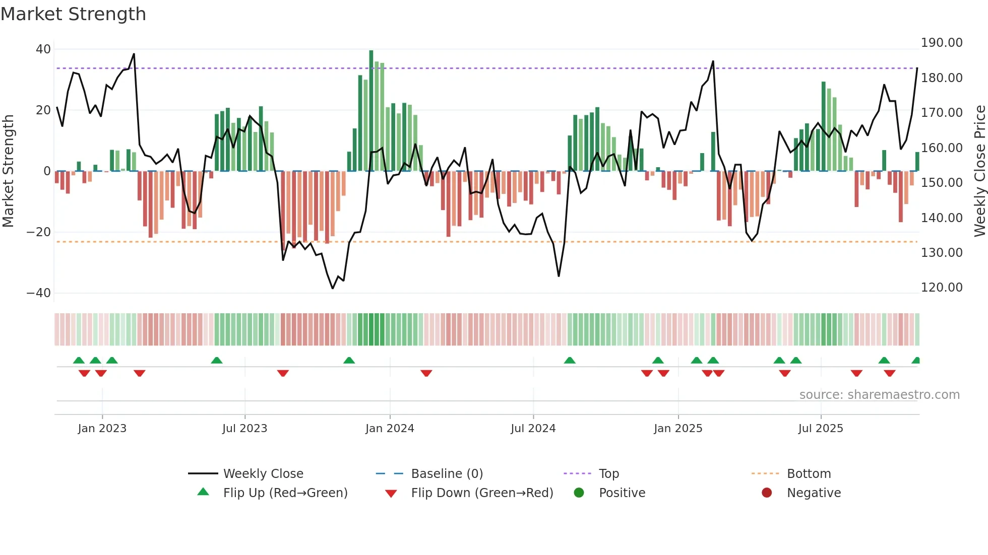 KEYS weekly Market Strength chart