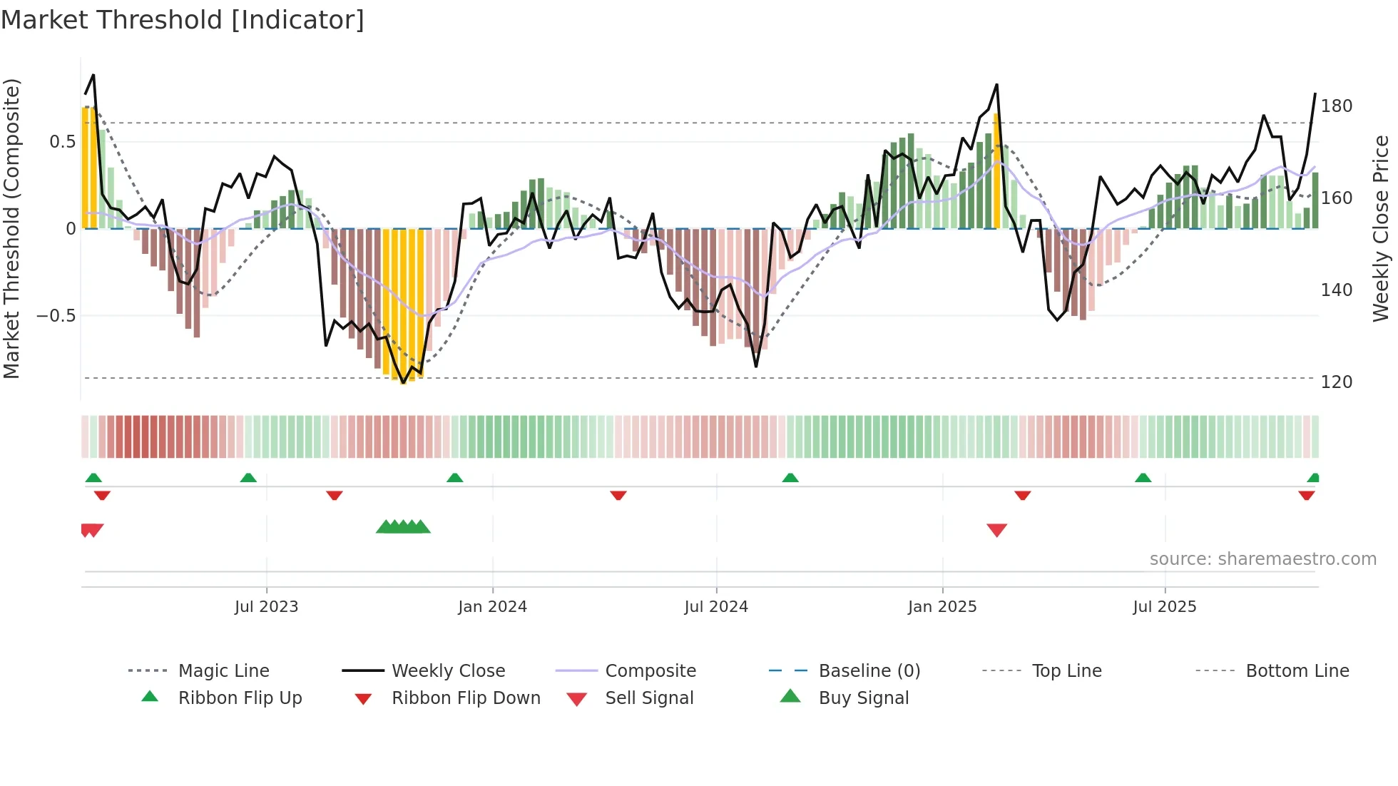 KEYS weekly Market Threshold chart