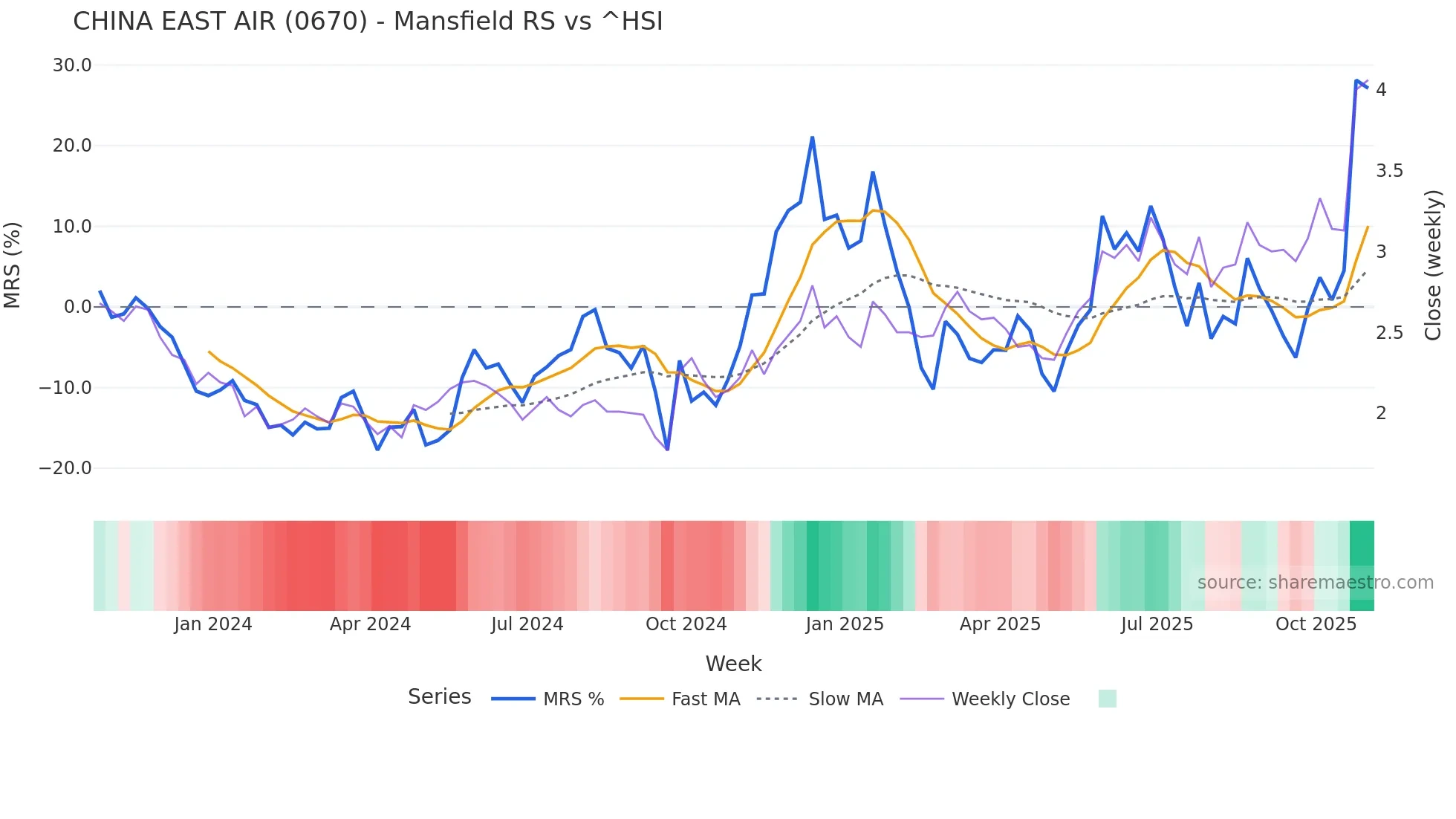 0670 Mansfield Relative Strength chart