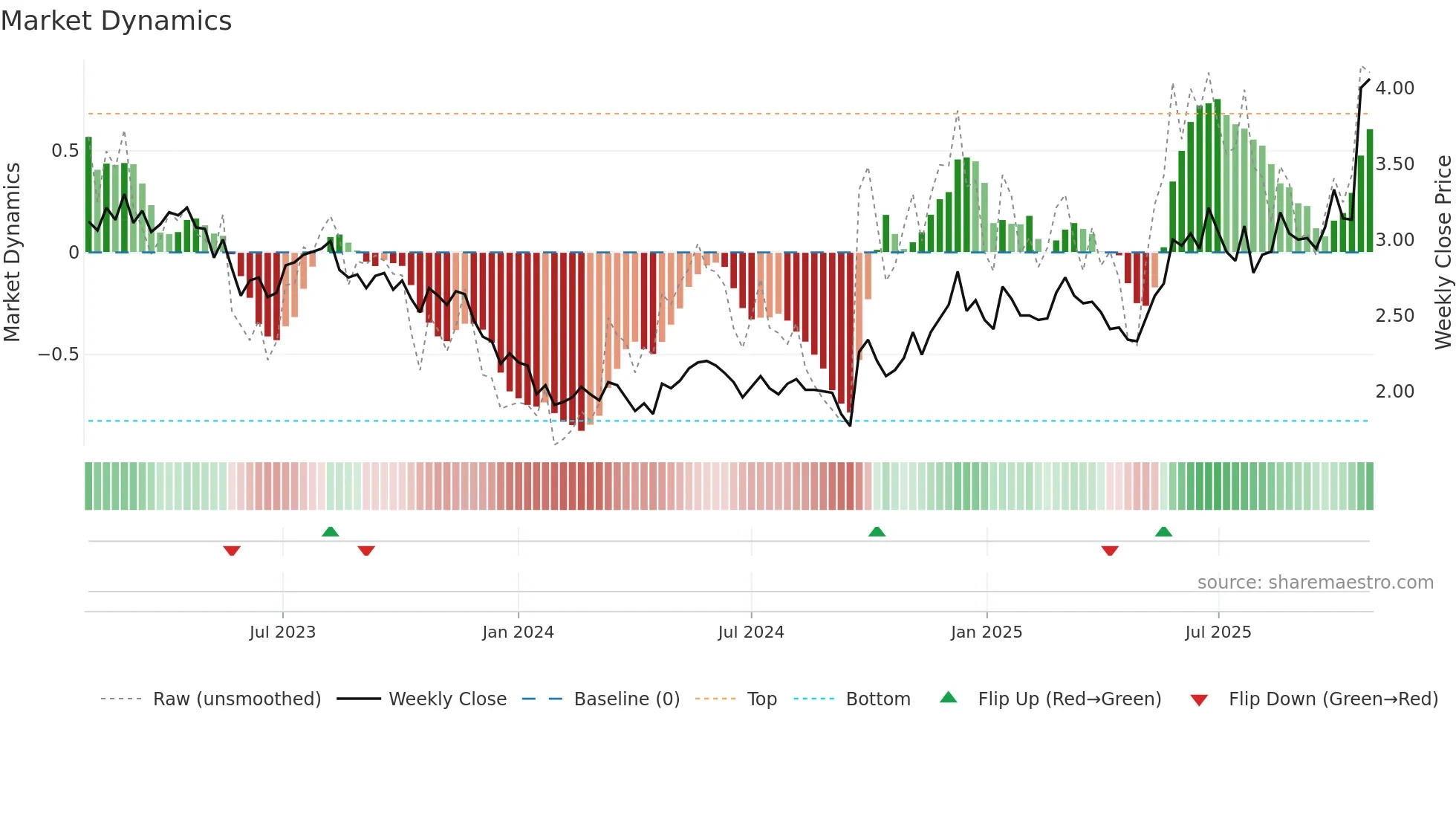 0670 weekly Market Dynamics chart