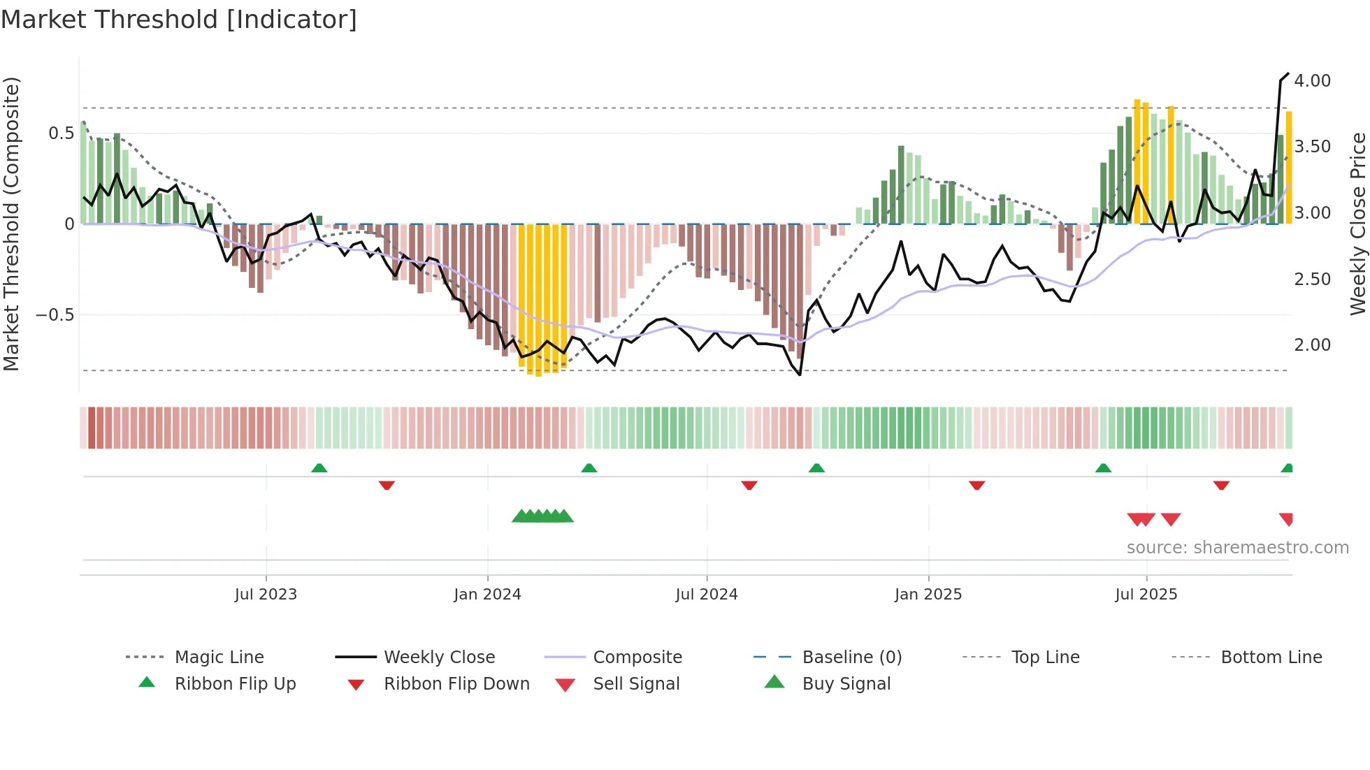 0670 weekly Market Threshold chart