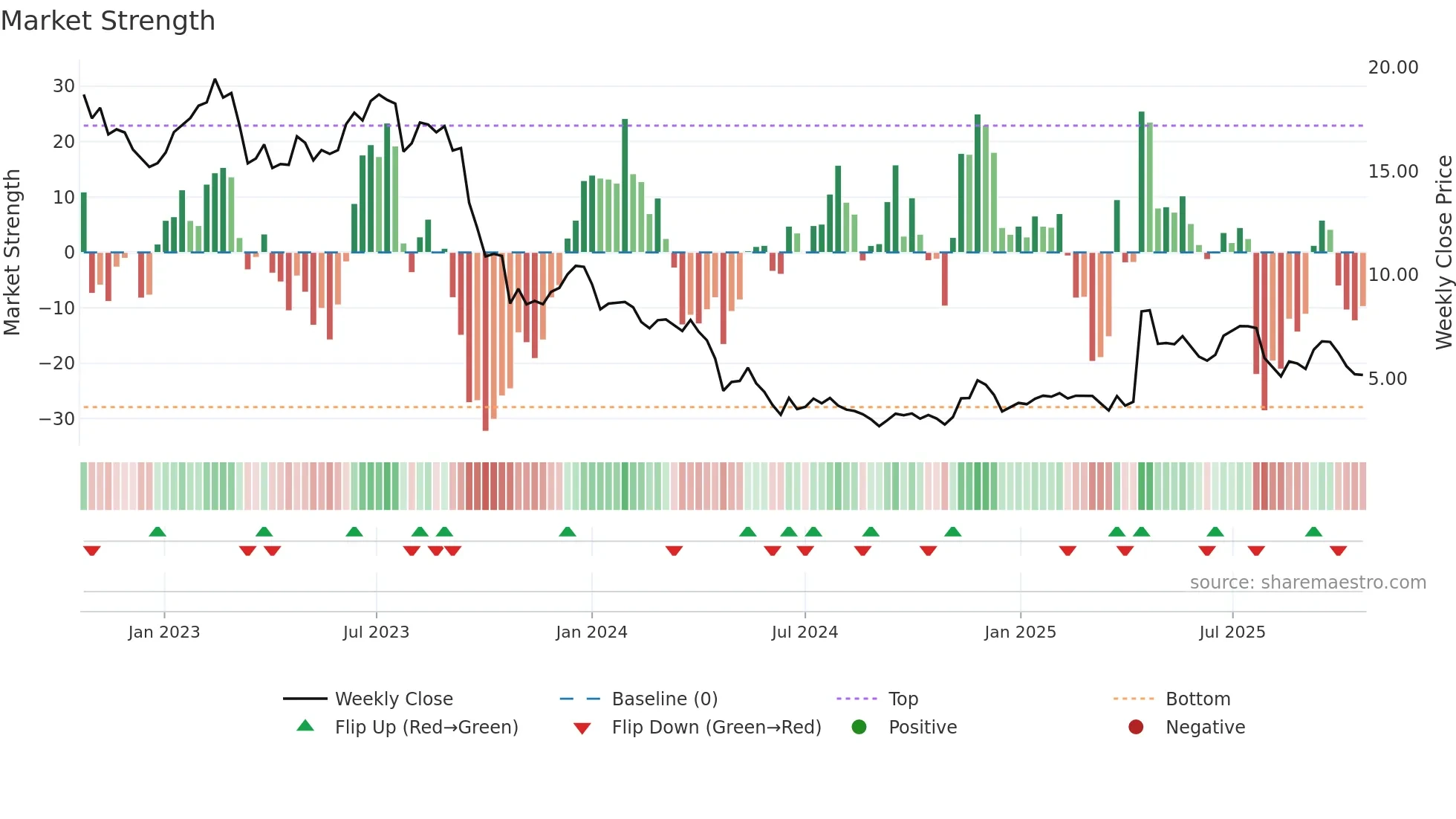 HTZ weekly Market Strength chart