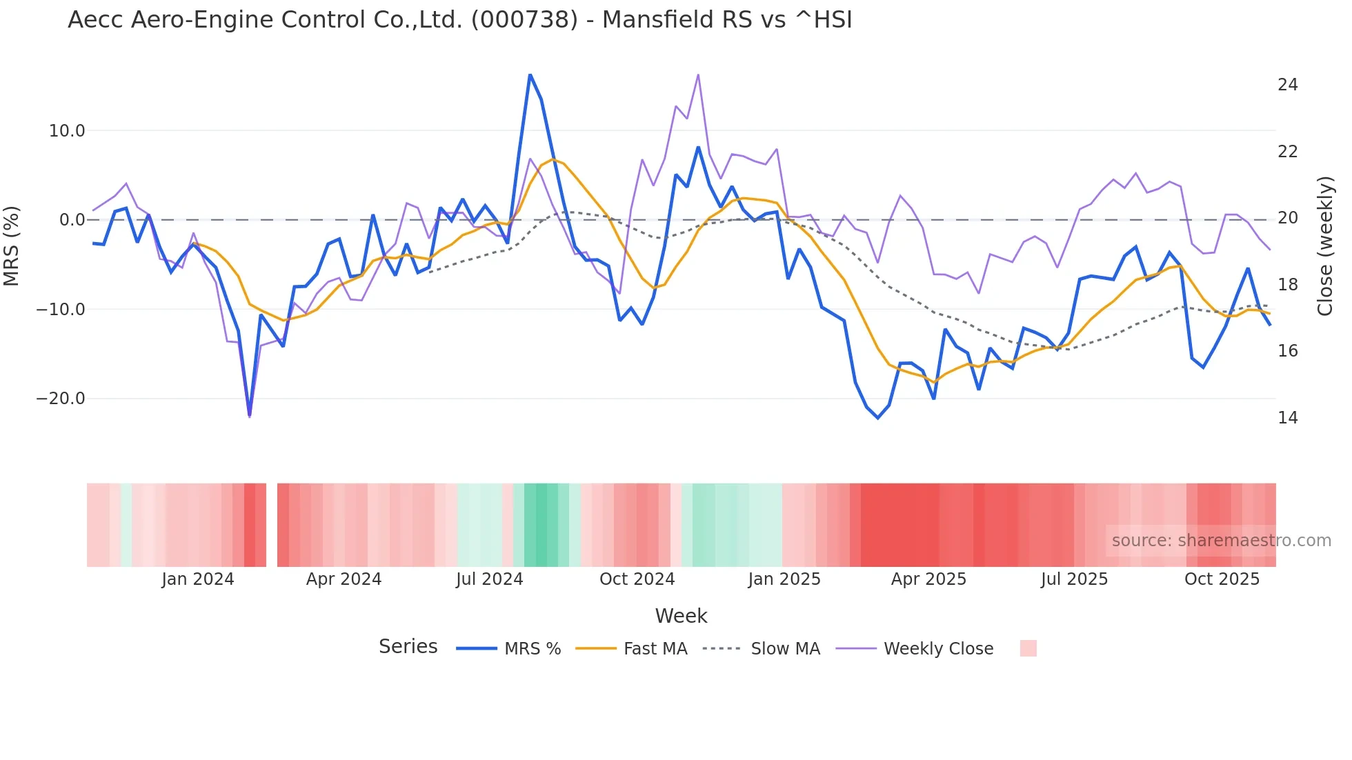 000738 Mansfield Relative Strength chart