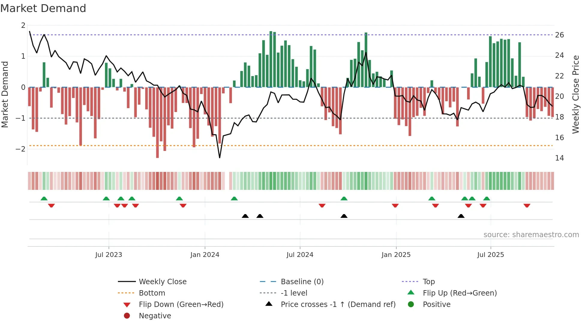 000738 weekly Market Demand chart