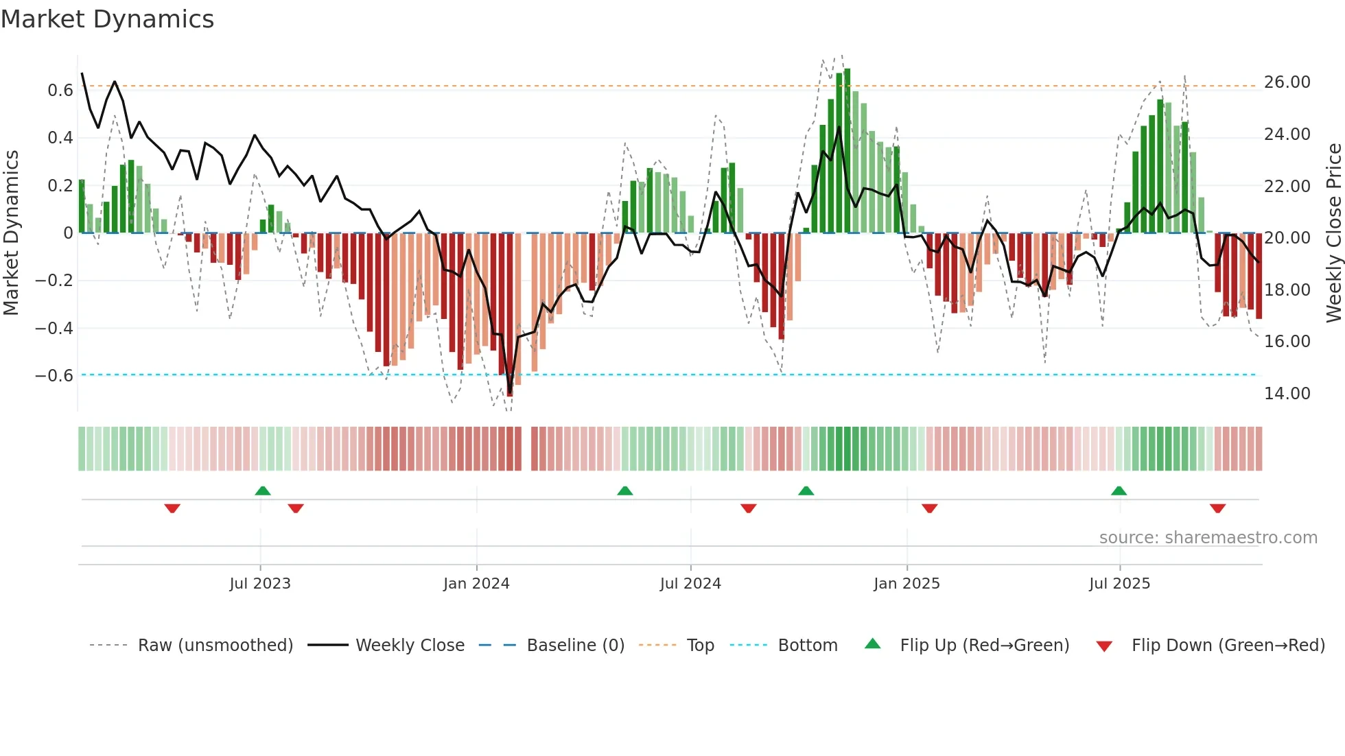 000738 weekly Market Dynamics chart