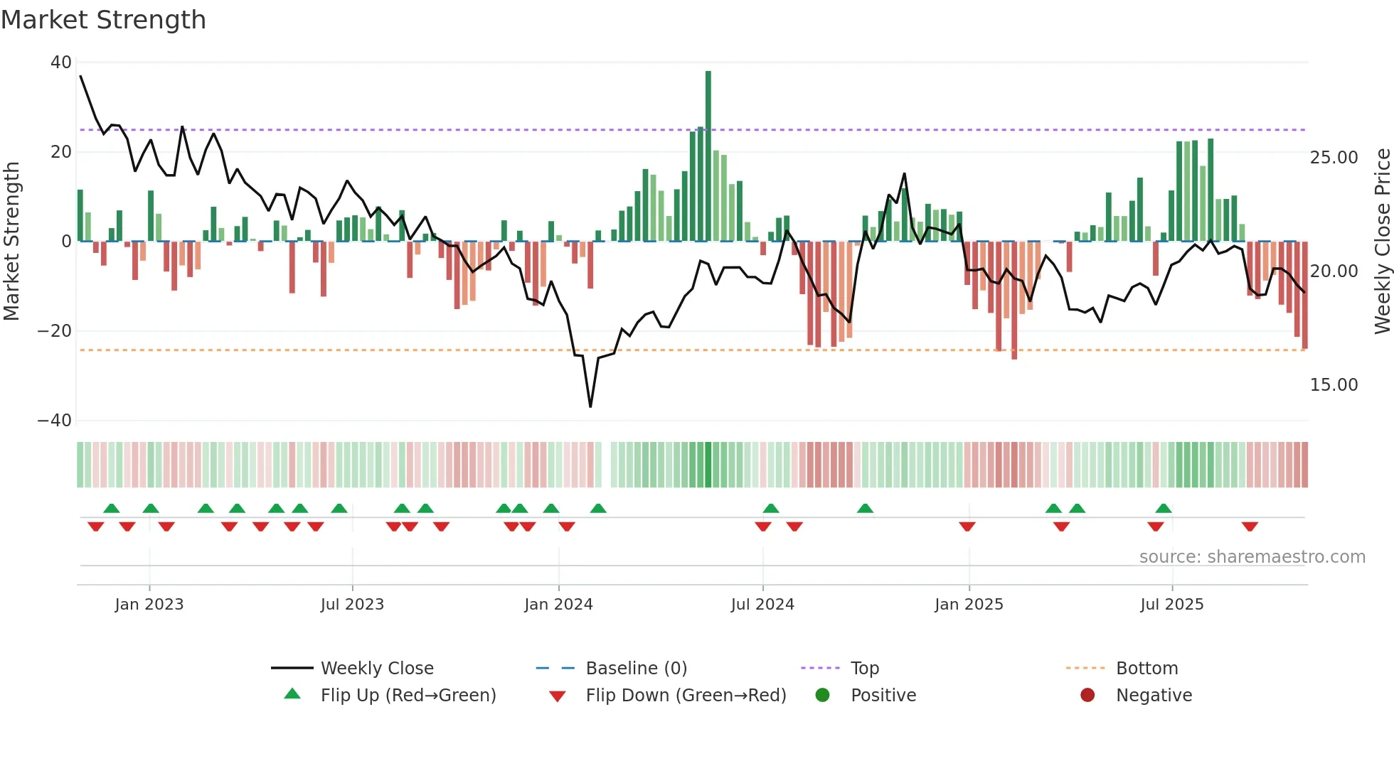 000738 weekly Market Strength chart