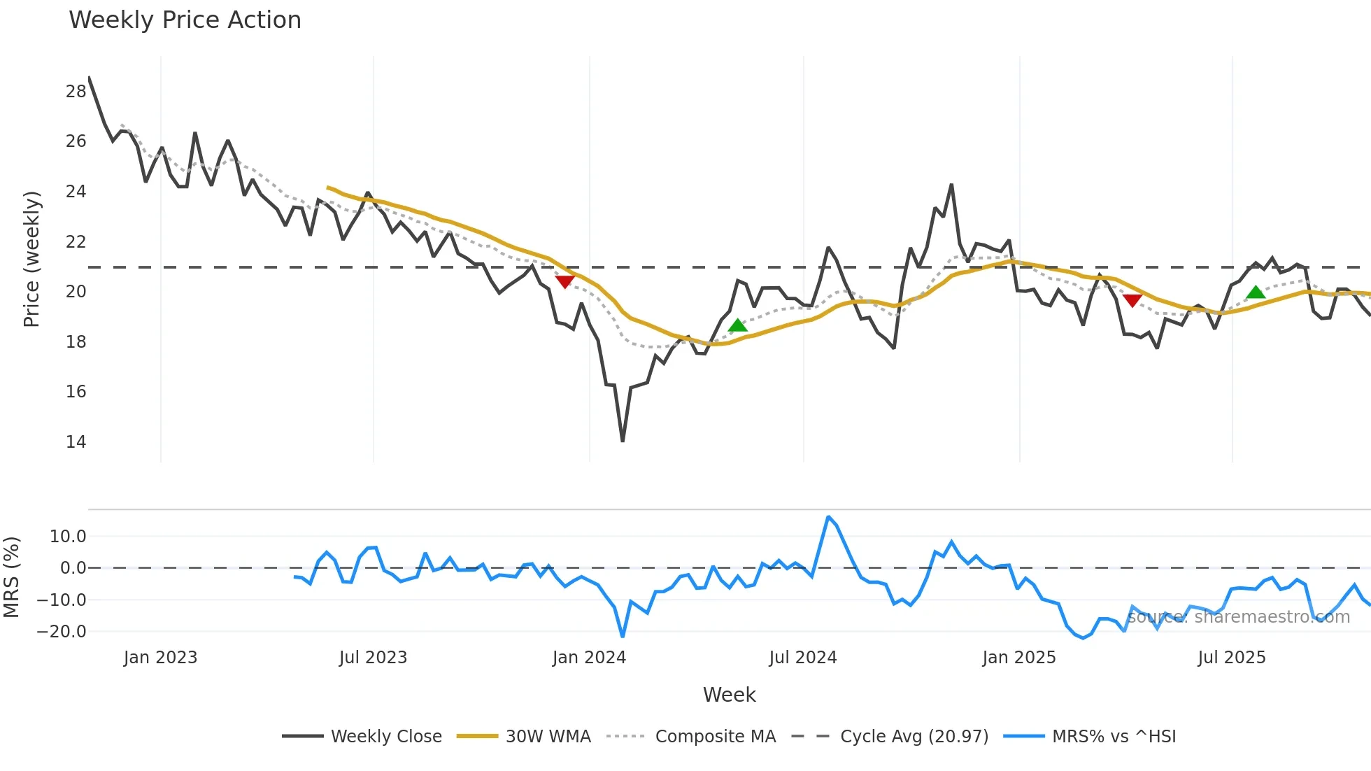 000738 weekly Price Action chart, closing 2025-10-27