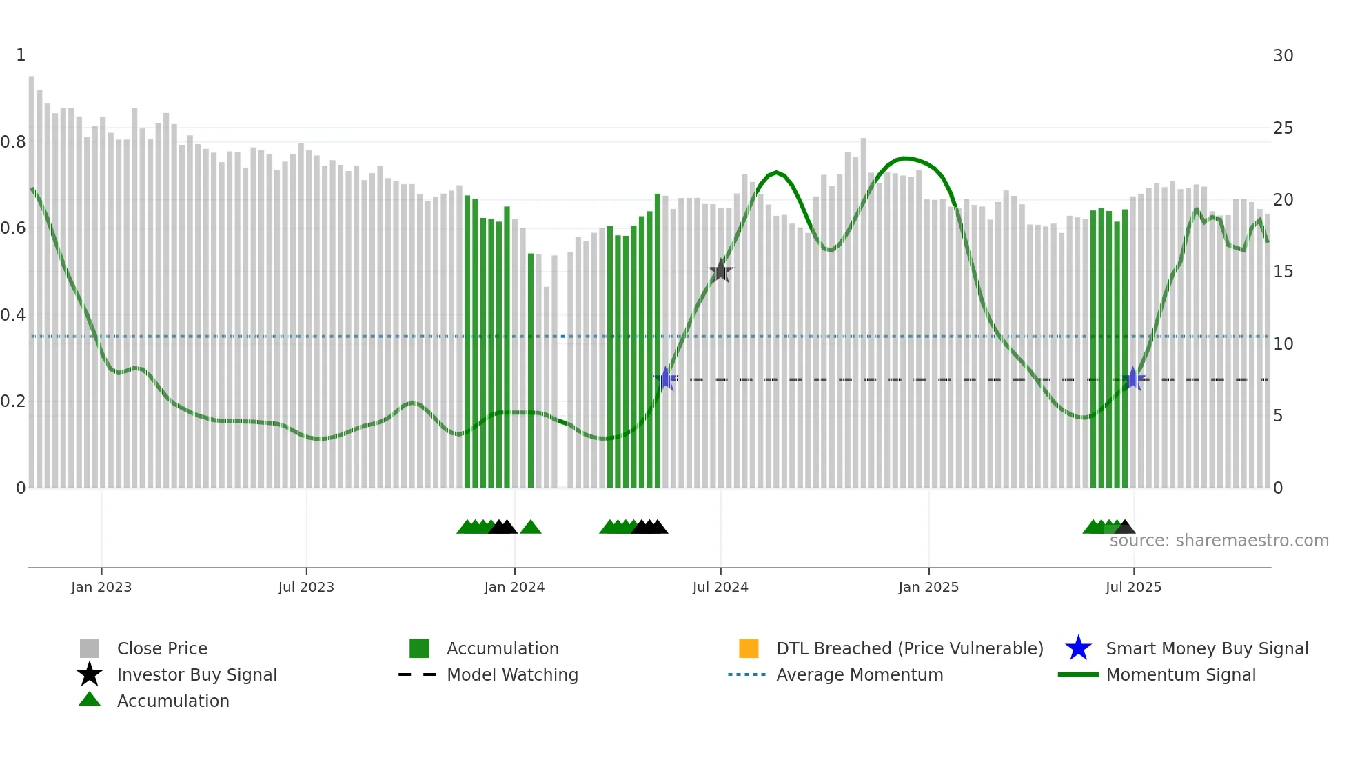 000738 weekly Smart Money chart