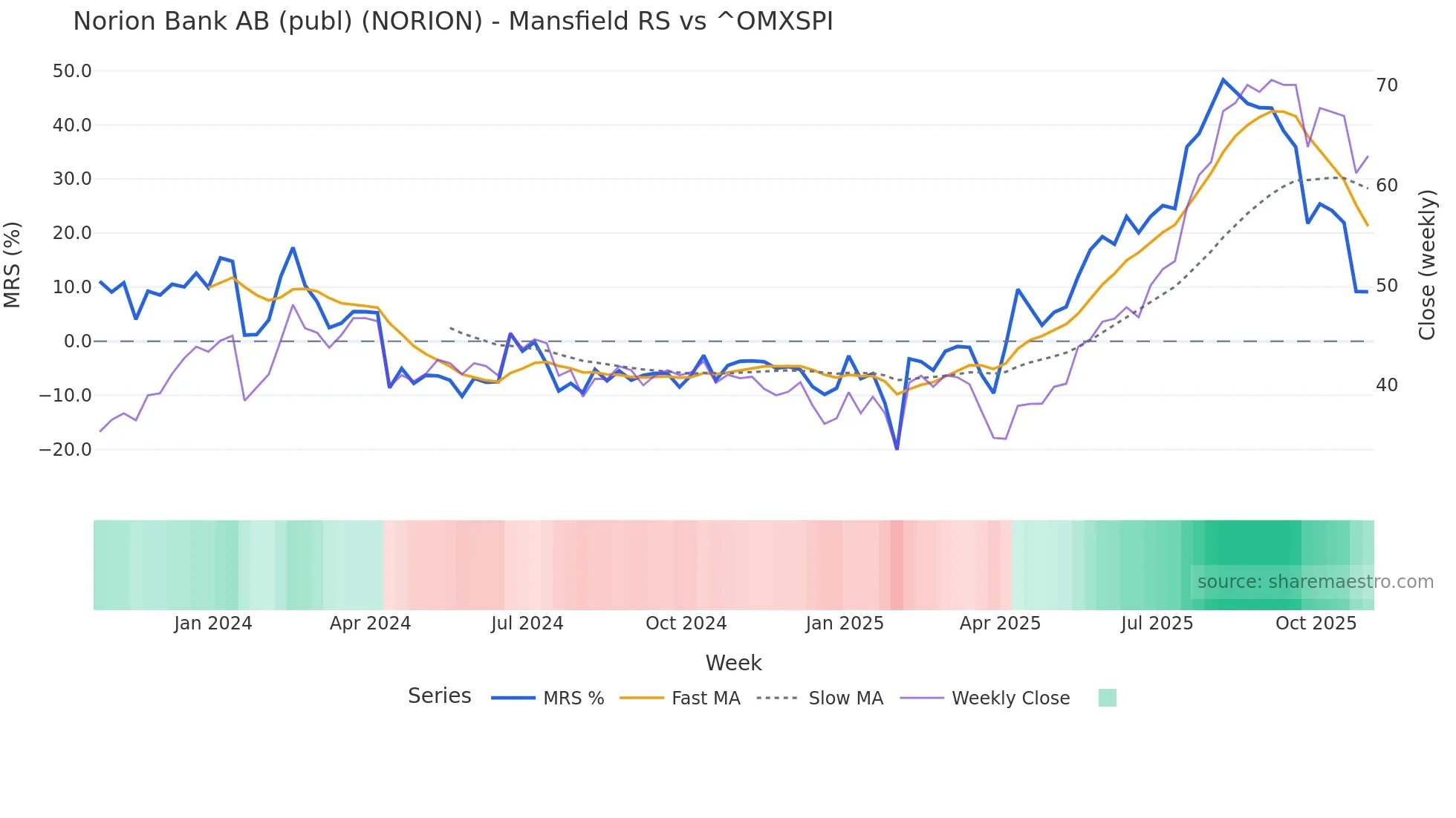 NORION Mansfield Relative Strength chart
