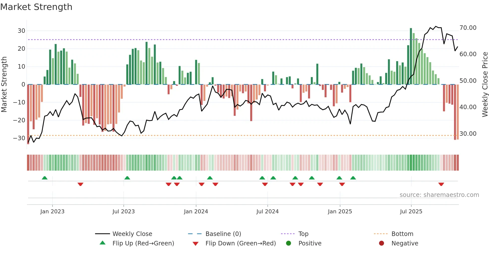 NORION weekly Market Strength chart