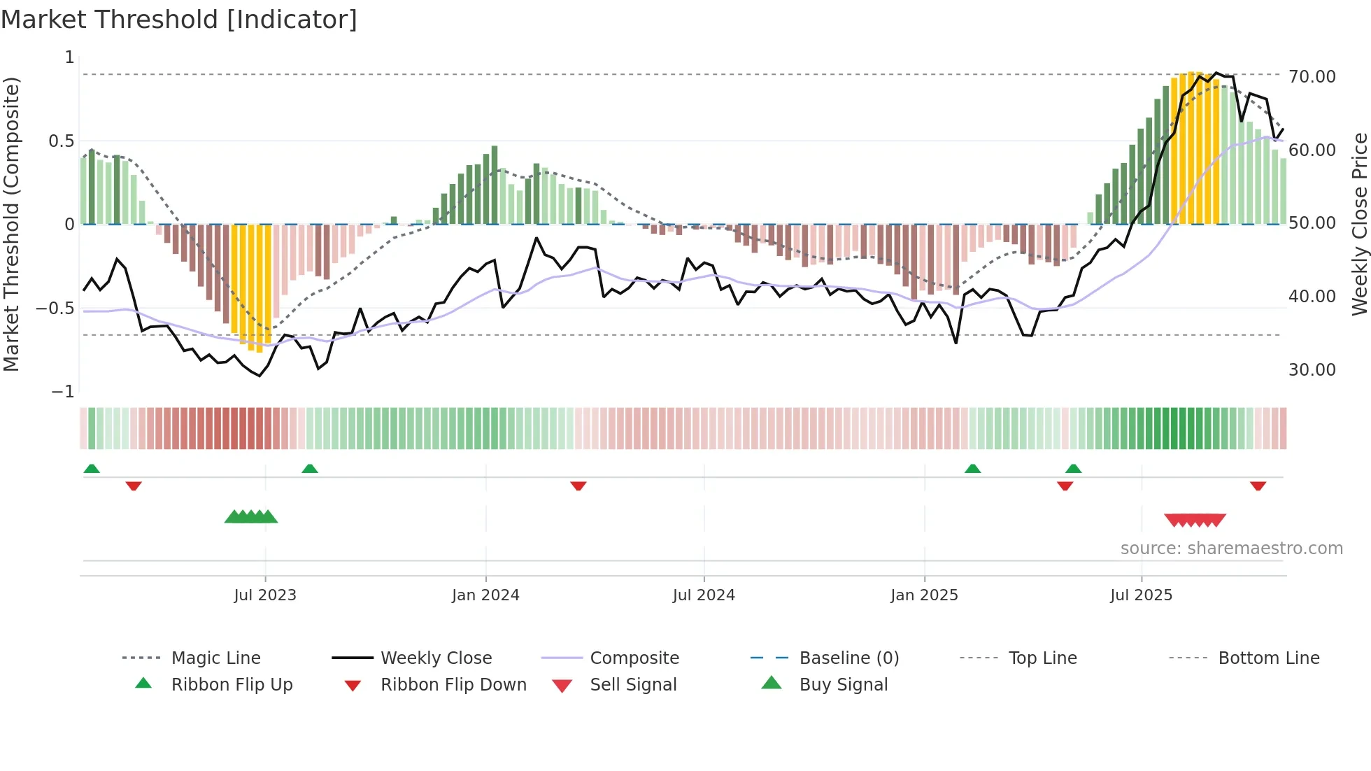 NORION weekly Market Threshold chart
