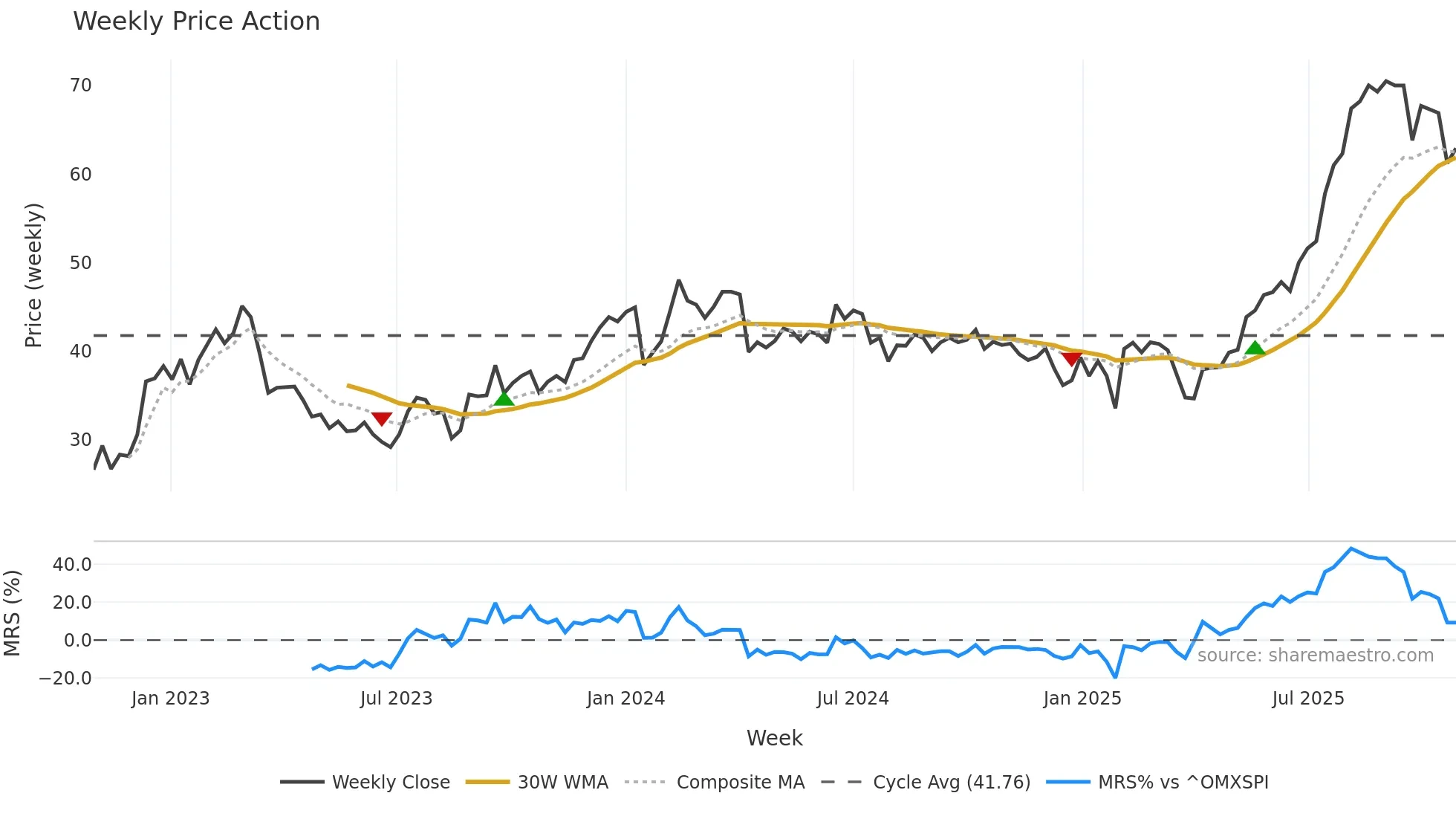 NORION weekly Price Action chart, closing 2025-10-27