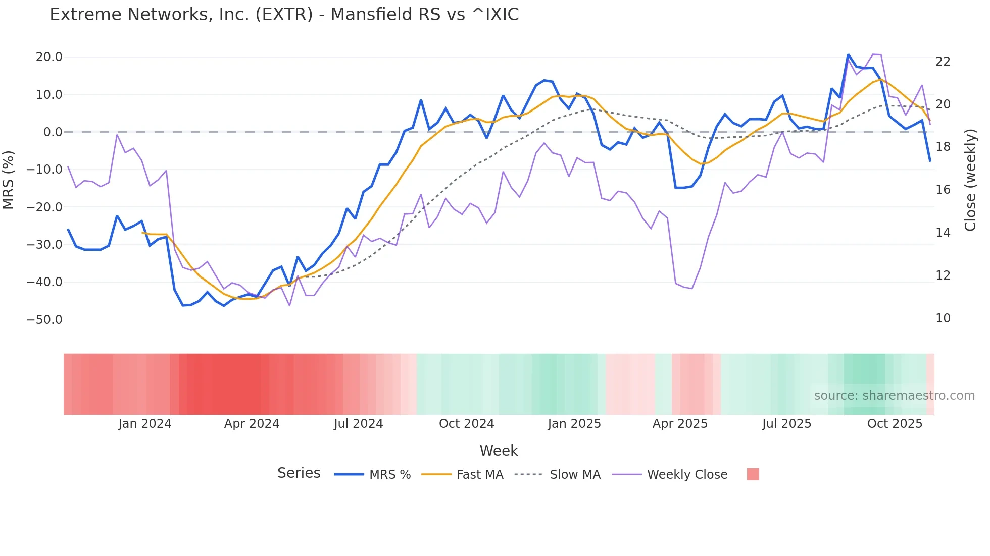 EXTR Mansfield Relative Strength chart
