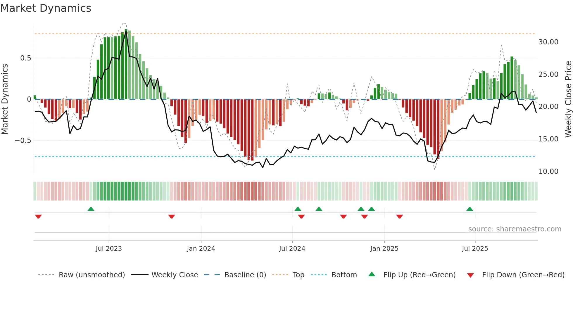 EXTR weekly Market Dynamics chart
